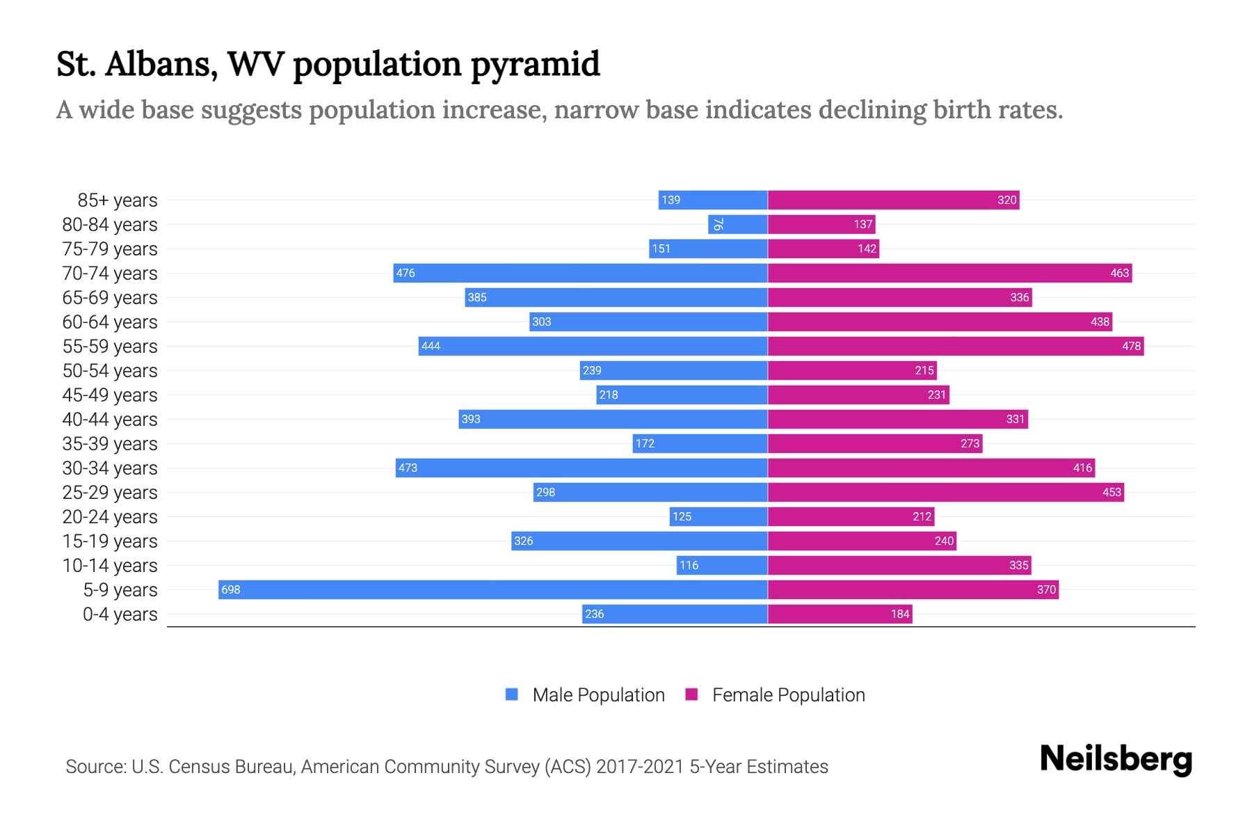 St. Albans, WV Population by Age 2023 St. Albans, WV Age Demographics
