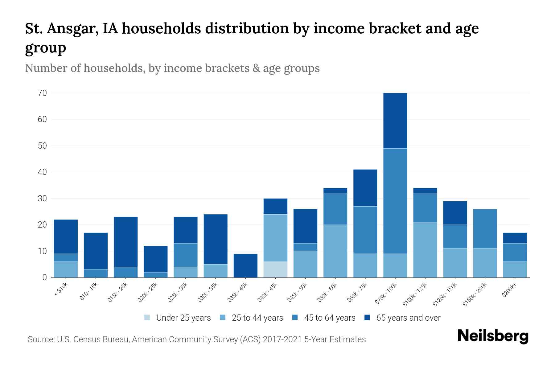 St. Ansgar, IA Median Household By Age 2023 Neilsberg