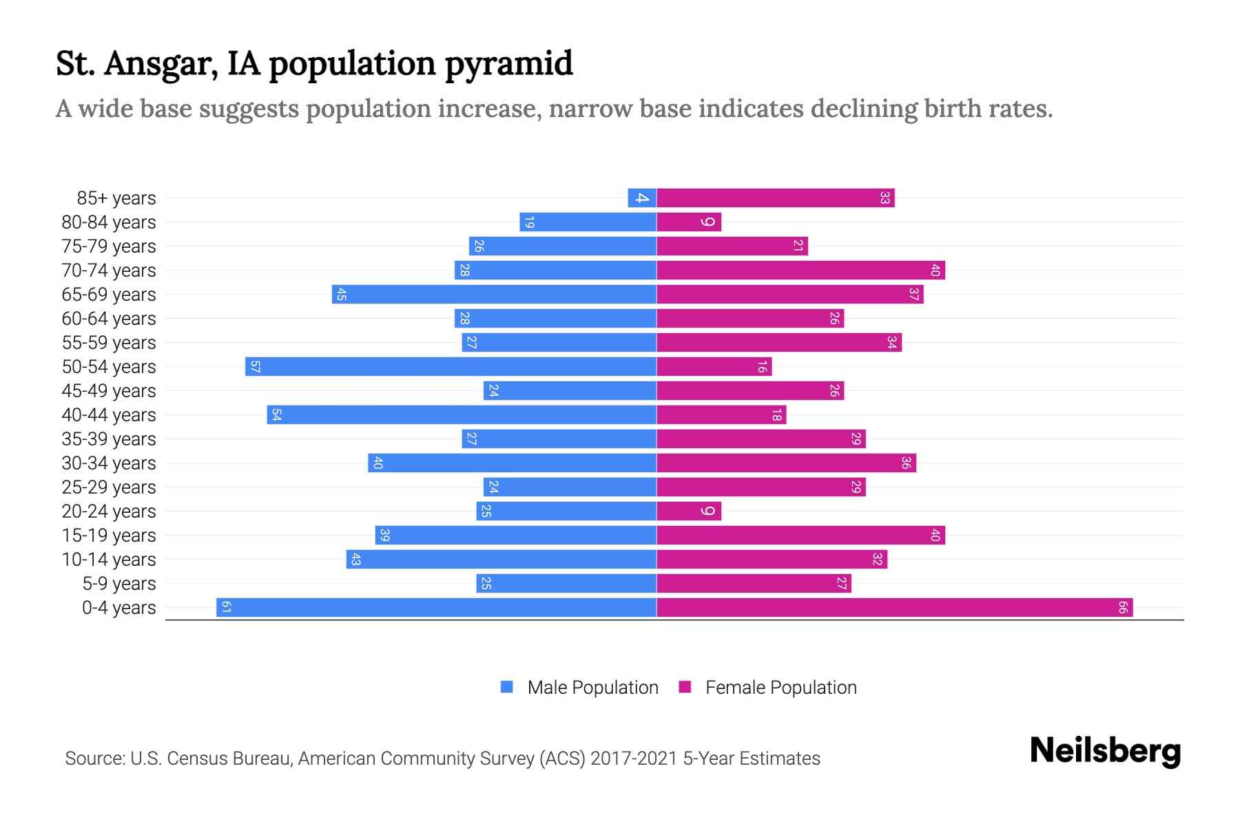 St. Ansgar, IA Population by Age 2023 St. Ansgar, IA Age Demographics