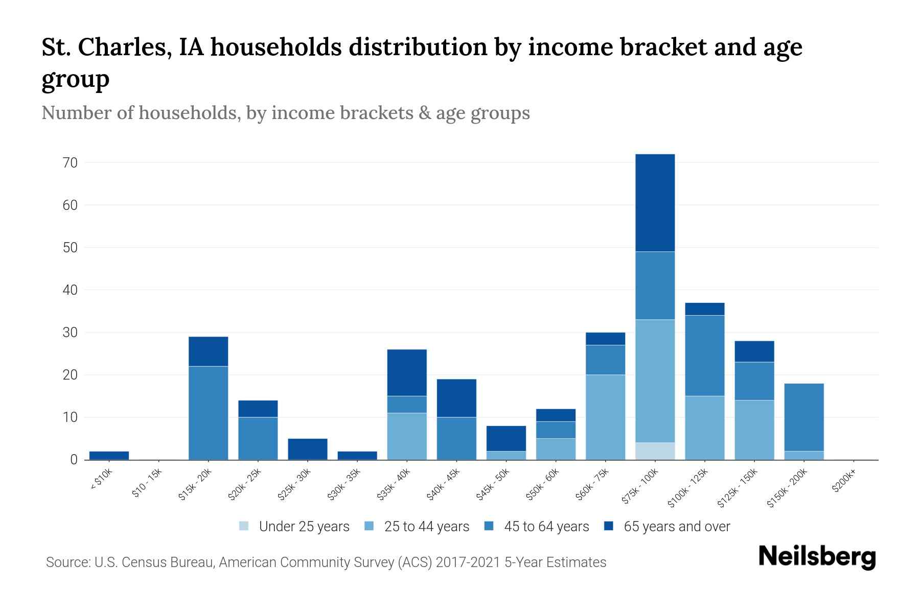St. Charles, IA Median Household By Age 2024 Update Neilsberg