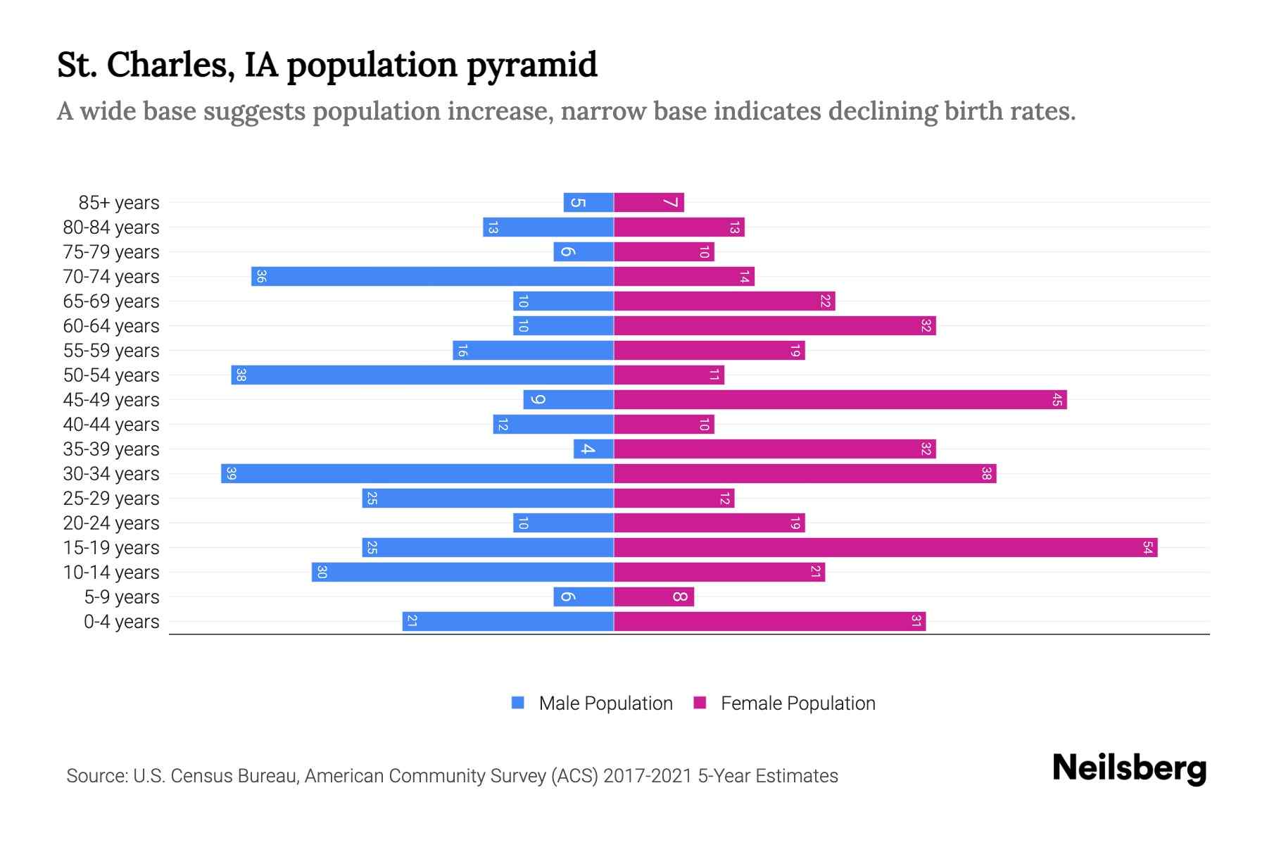 St. Charles, IA Population by Age 2023 St. Charles, IA Age