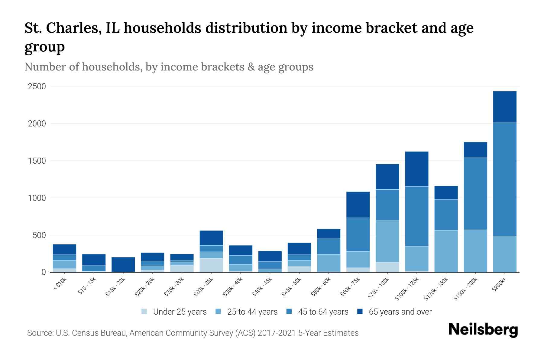 St. Charles, IL Median Household By Age 2024 Update Neilsberg