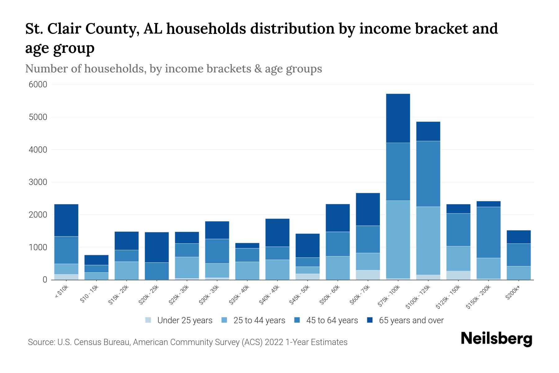 St. Clair County, AL Median Household By Age 2024 Update