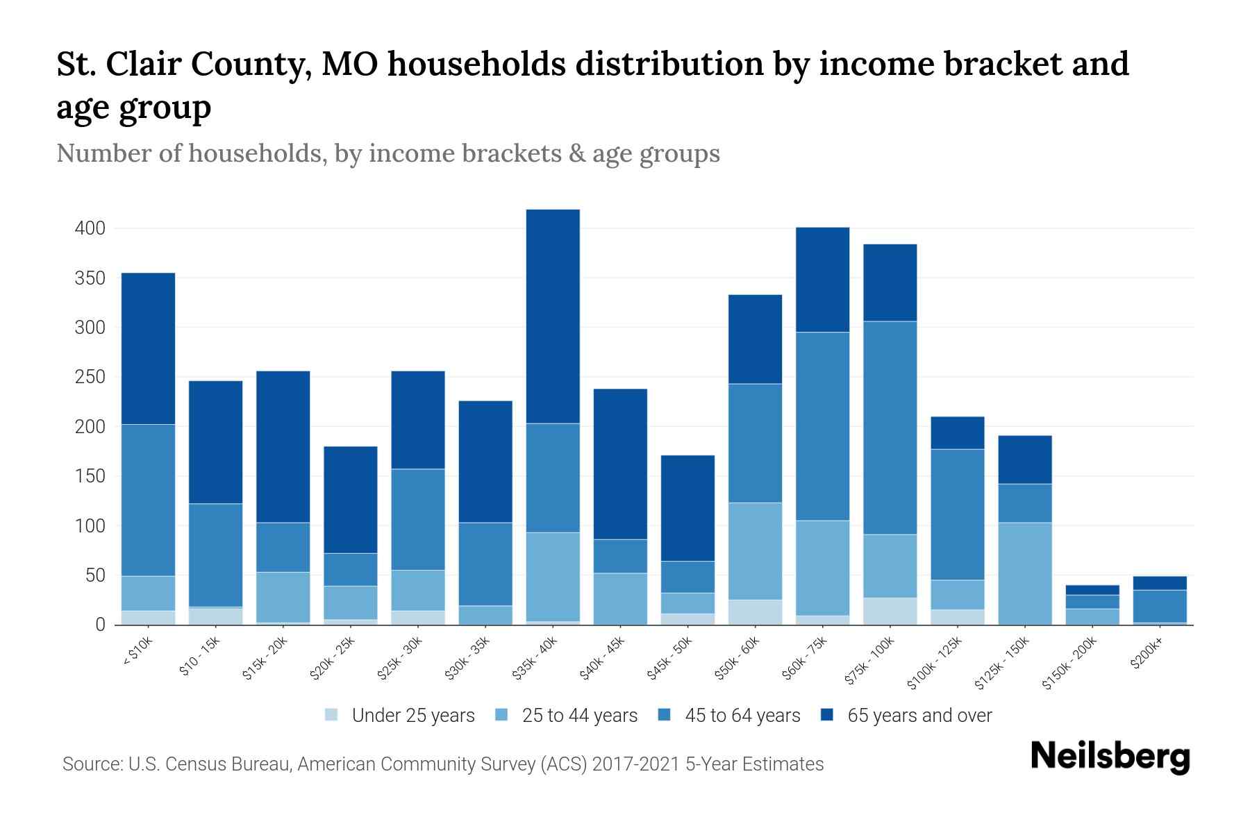 St. Clair County, MO Median Household By Age 2024 Update