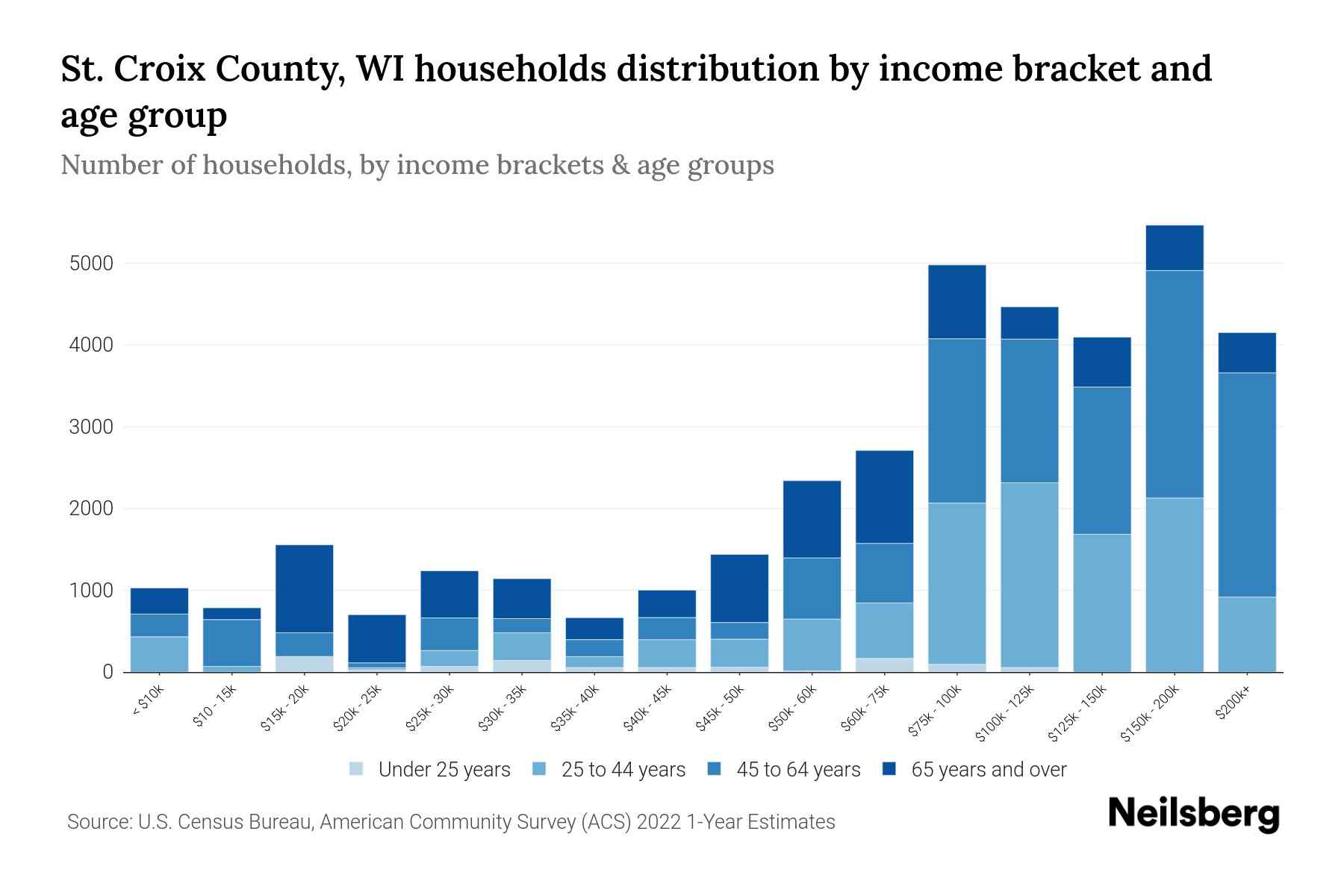 St. Croix County, WI Median Household By Age 2024 Update Neilsberg