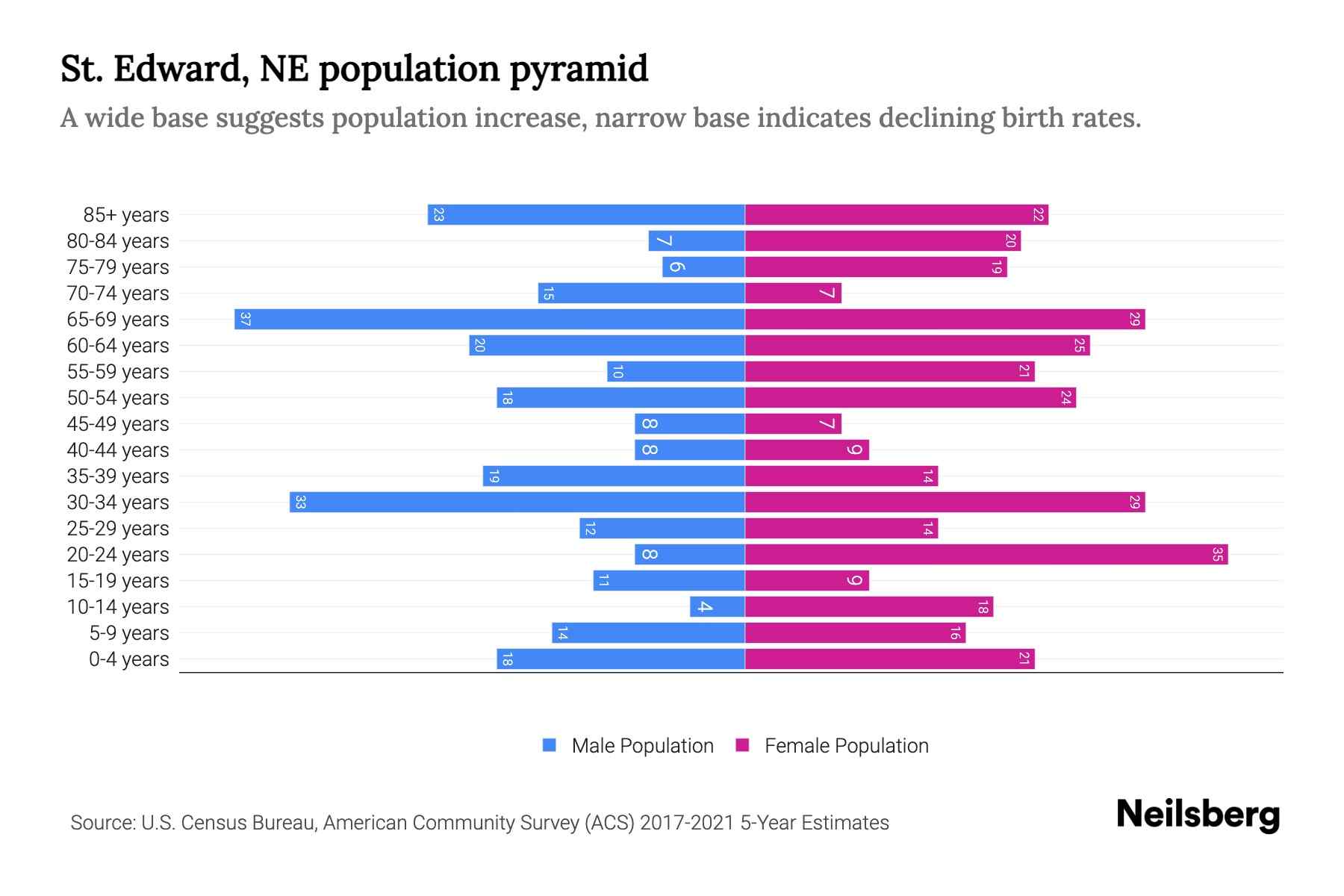 St. Edward, NE Population by Age 2023 St. Edward, NE Age Demographics
