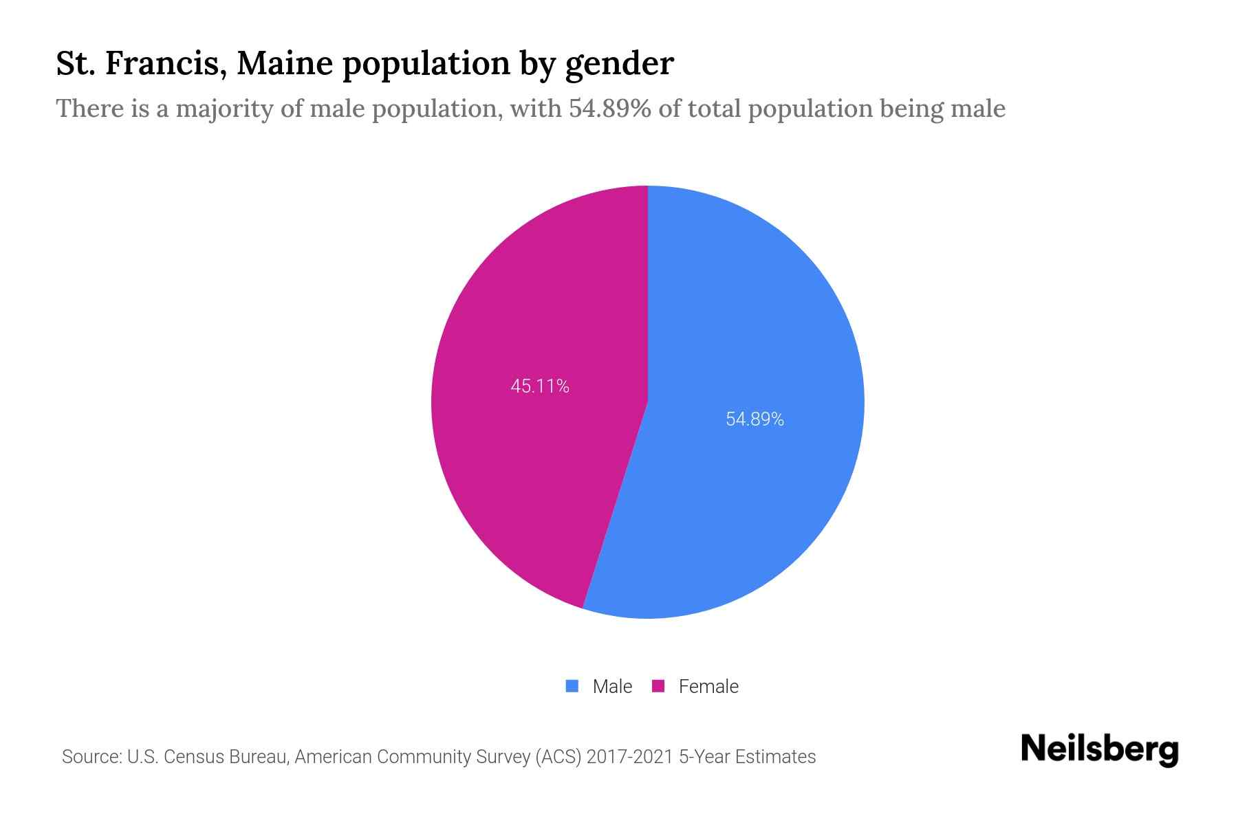 St. Francis, Maine Population by Gender 2023 St. Francis, Maine