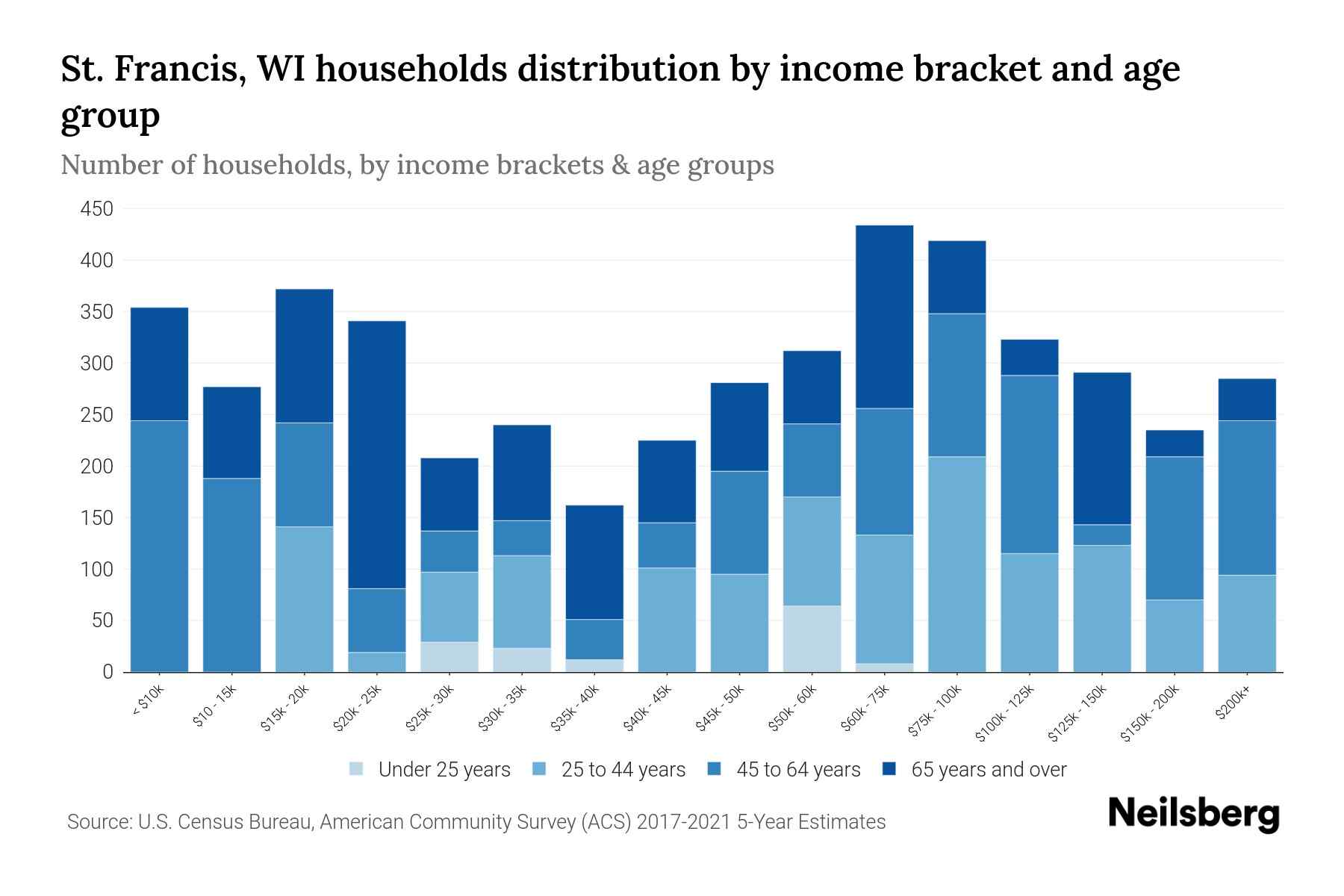 St. Francis, WI Median Household By Age 2024 Update Neilsberg