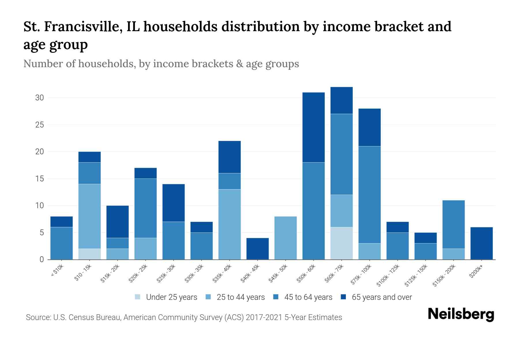 St. Francisville, IL Median Household By Age 2024 Update