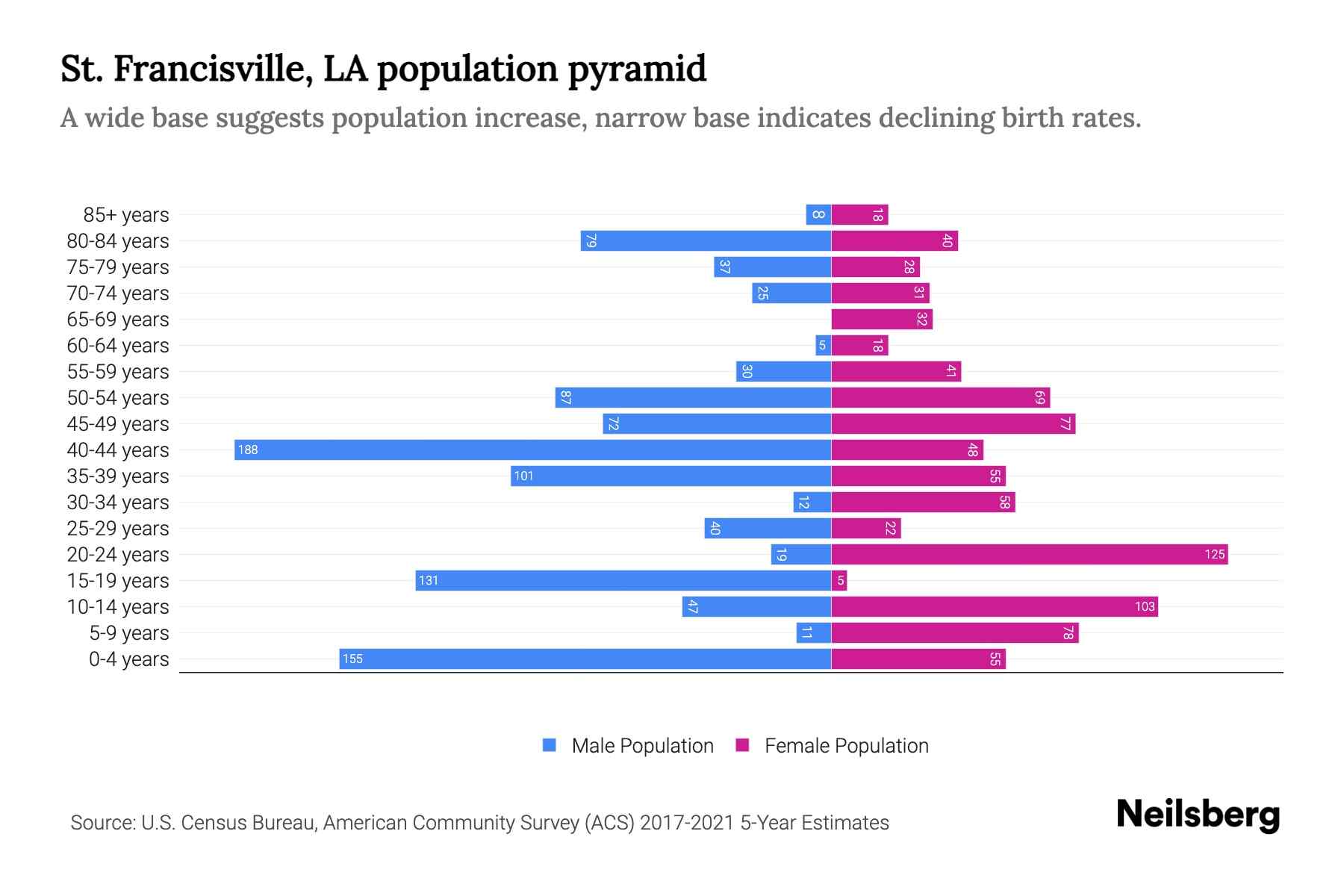 St. Francisville, LA Population by Age 2023 St. Francisville, LA Age