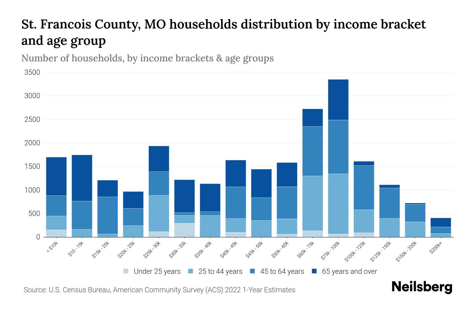 St. Francois County, MO Median Household By Age 2023 Neilsberg