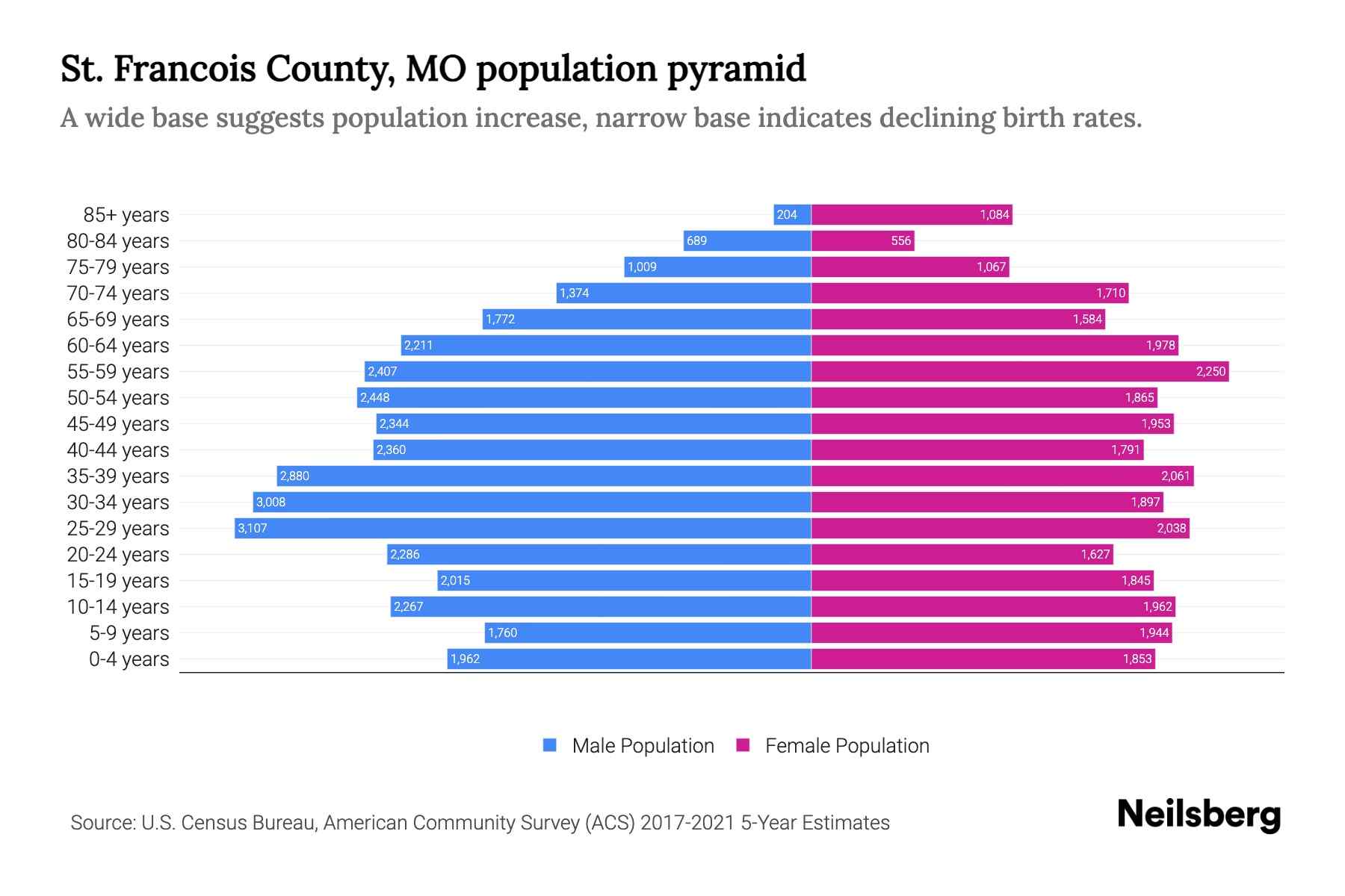 St. Francois County, MO Population by Age 2023 St. Francois County