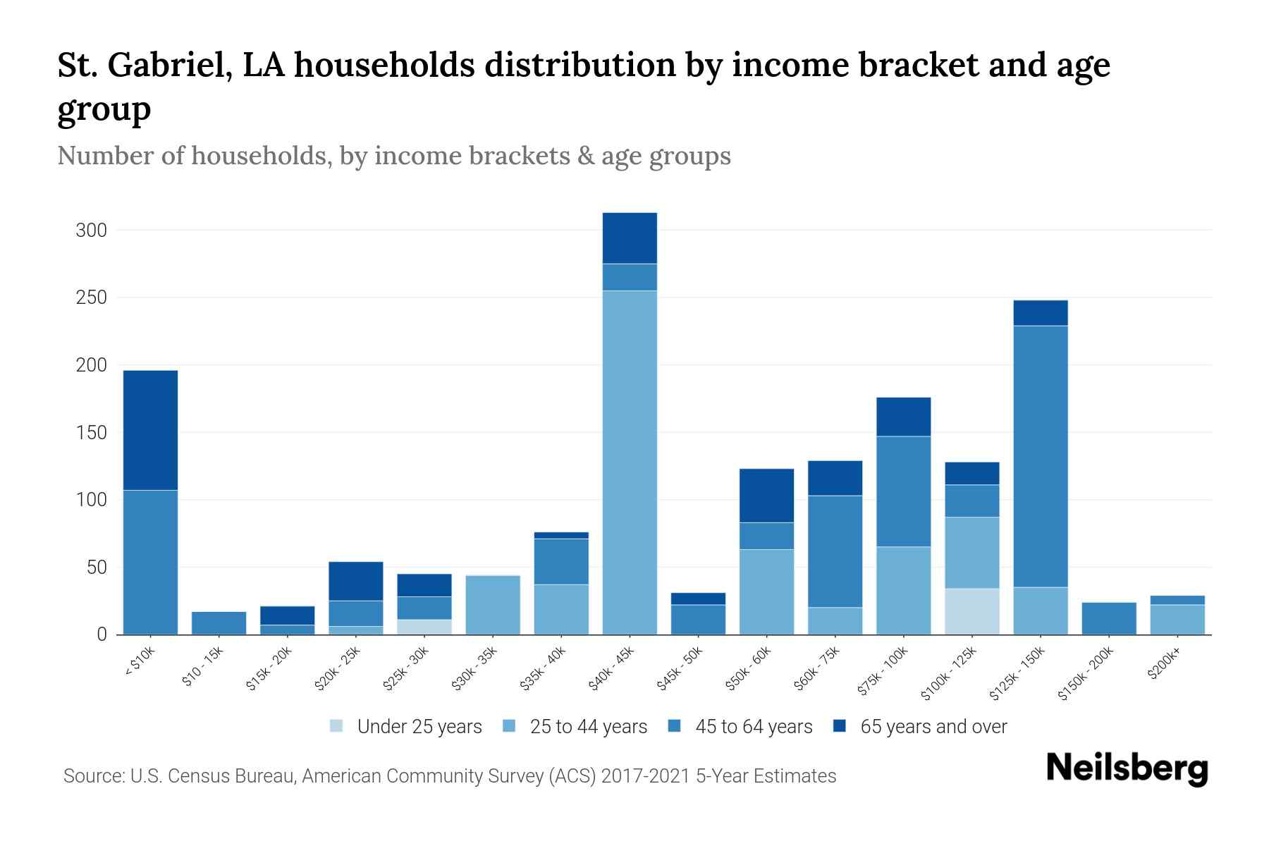 St. Gabriel, LA Median Household By Age 2023 Neilsberg