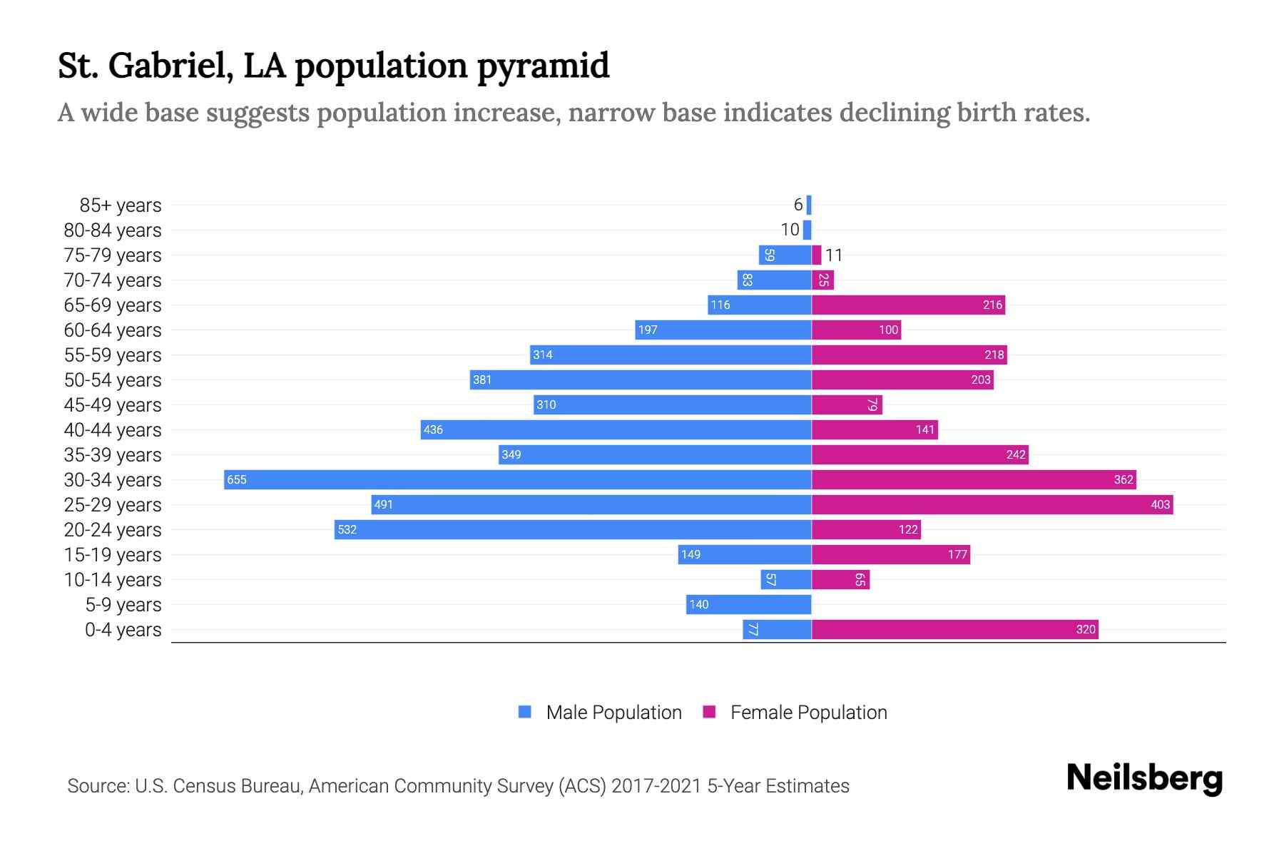 St. Gabriel, LA Population by Age 2023 St. Gabriel, LA Age