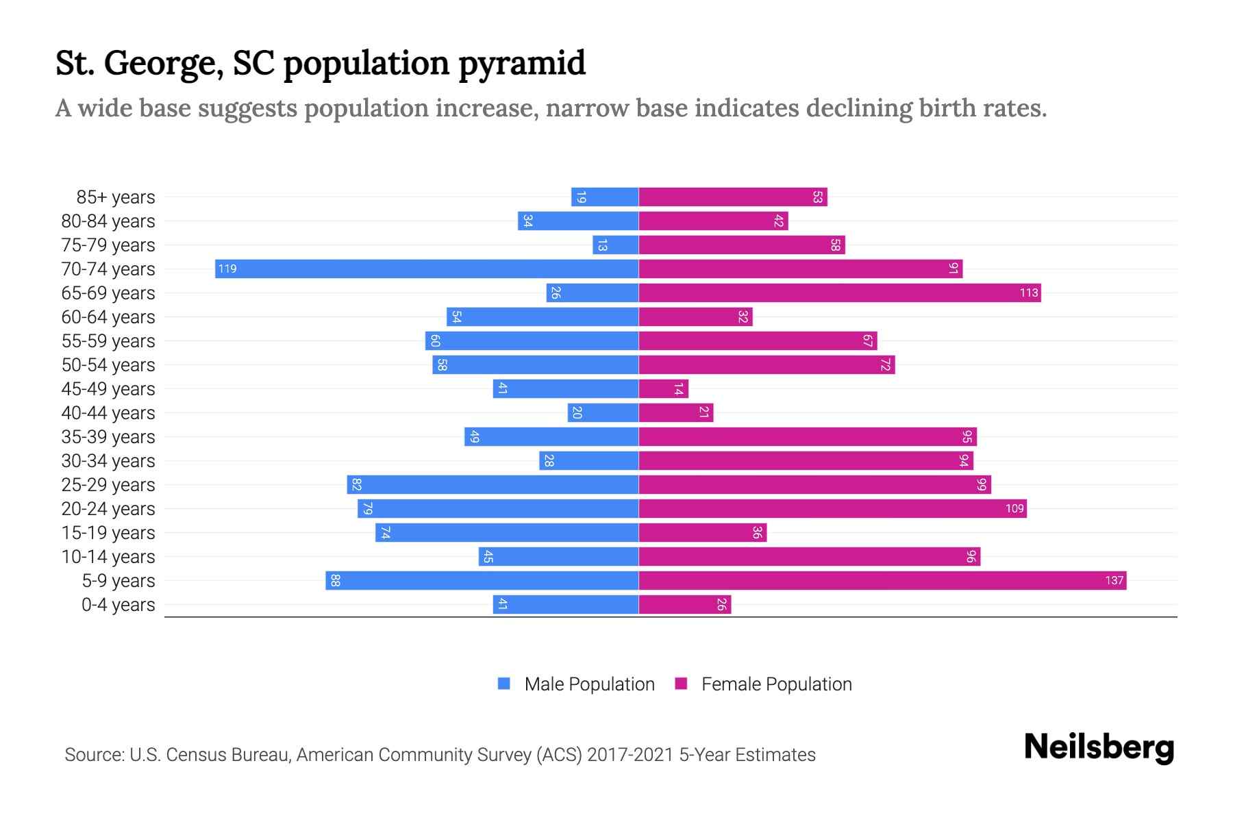 St. SC Population by Age 2023 St. SC Age Demographics