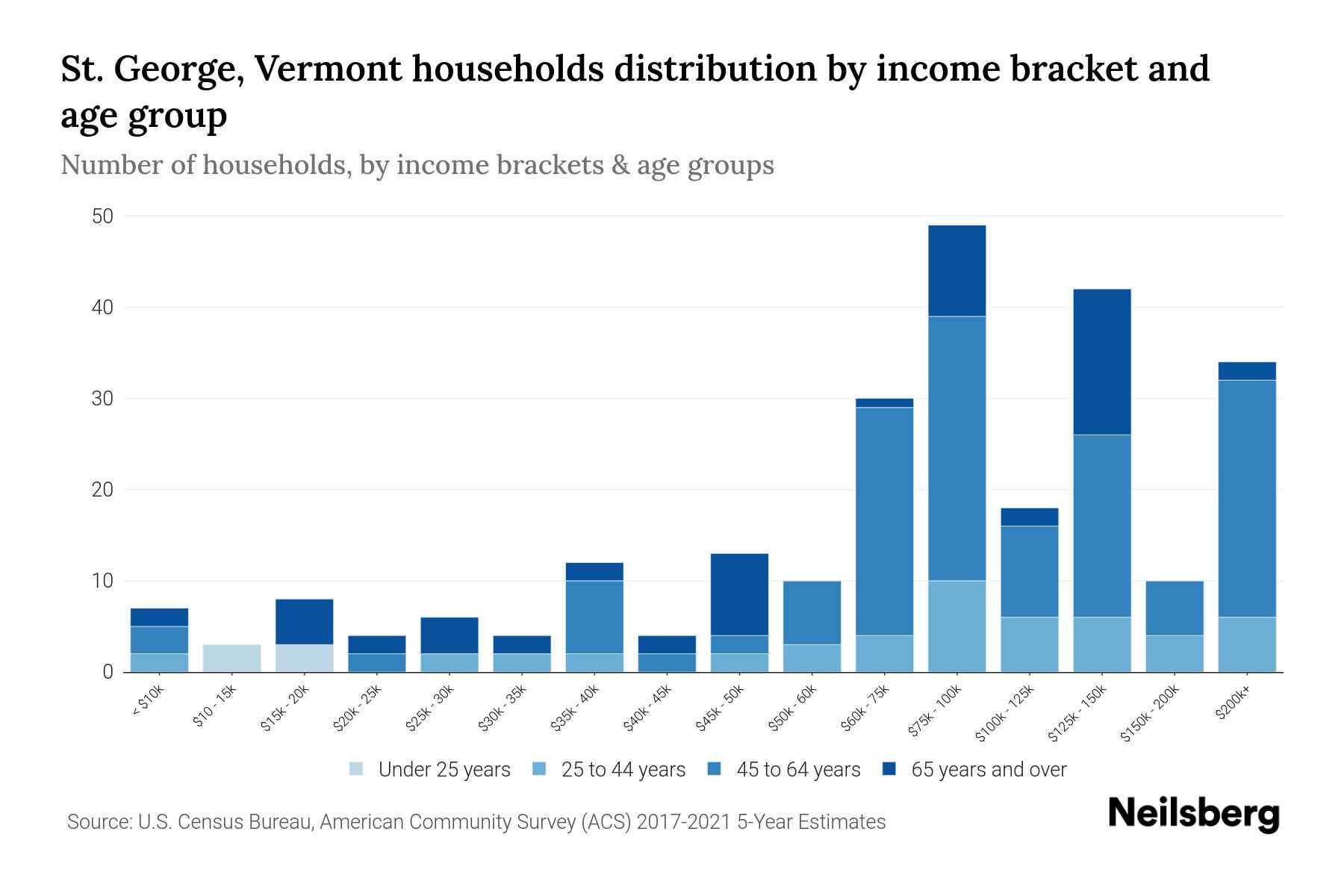 St. Vermont Median Household By Age 2023 Neilsberg
