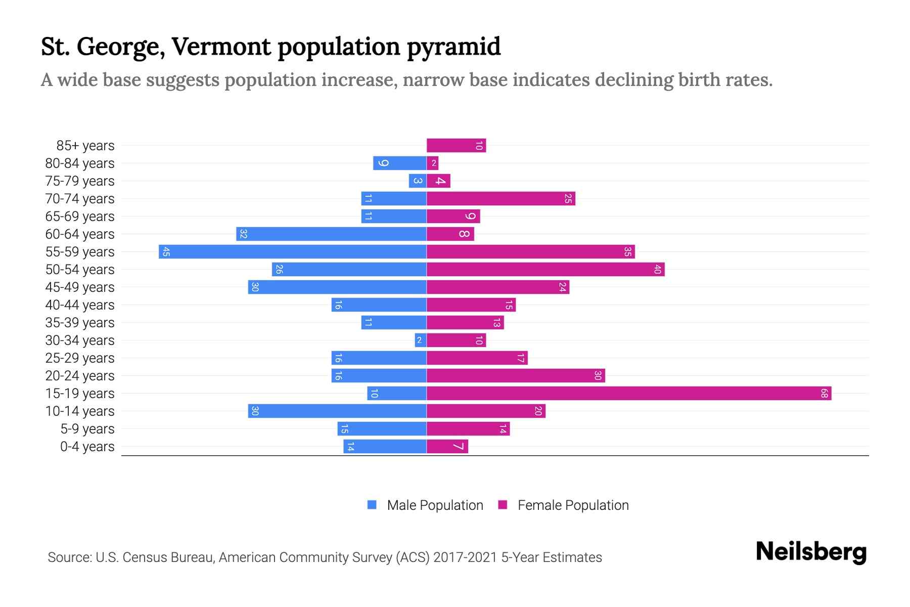 St. Vermont Population by Age 2023 St. Vermont Age