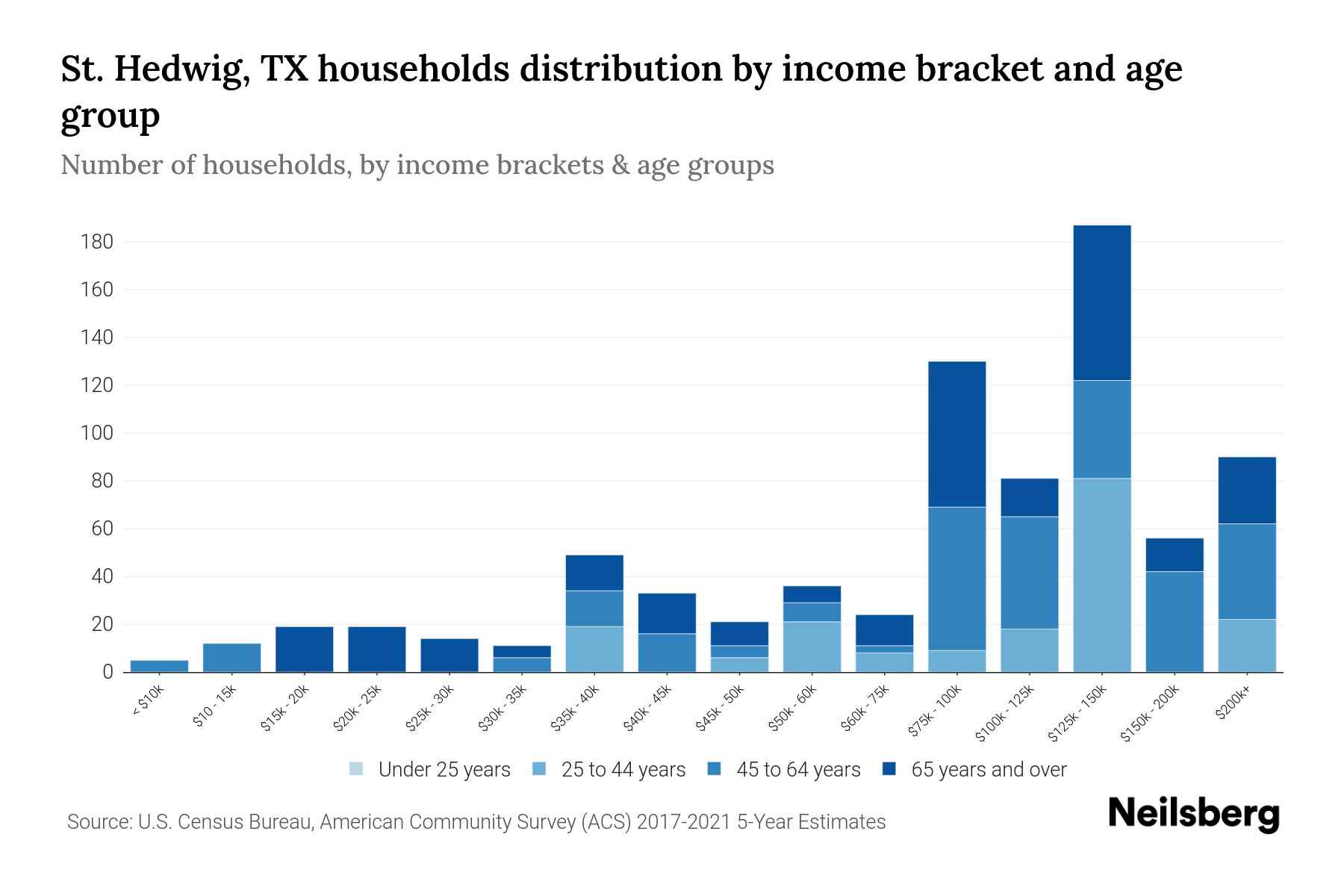 St. Hedwig, TX Median Household By Age 2024 Update Neilsberg