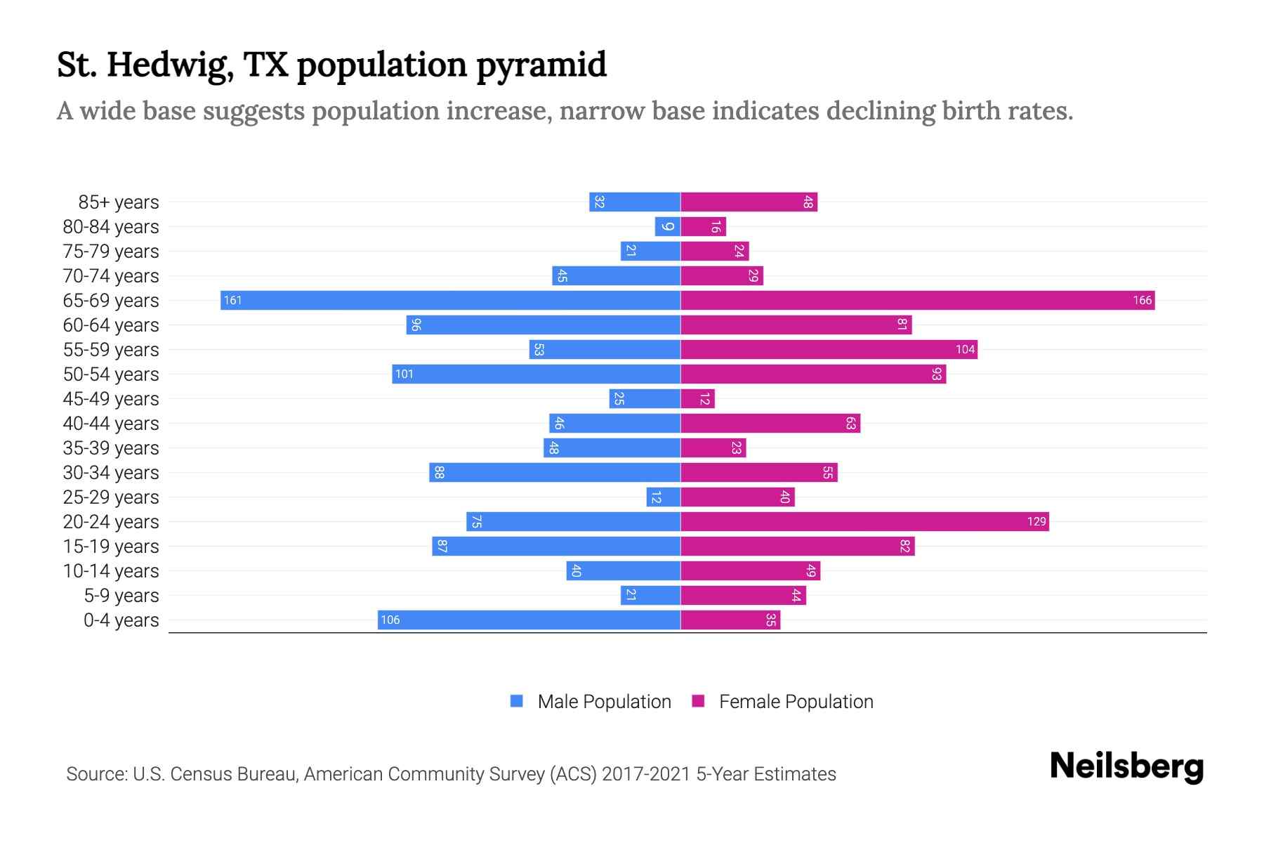 St. Hedwig, TX Population by Age 2023 St. Hedwig, TX Age Demographics