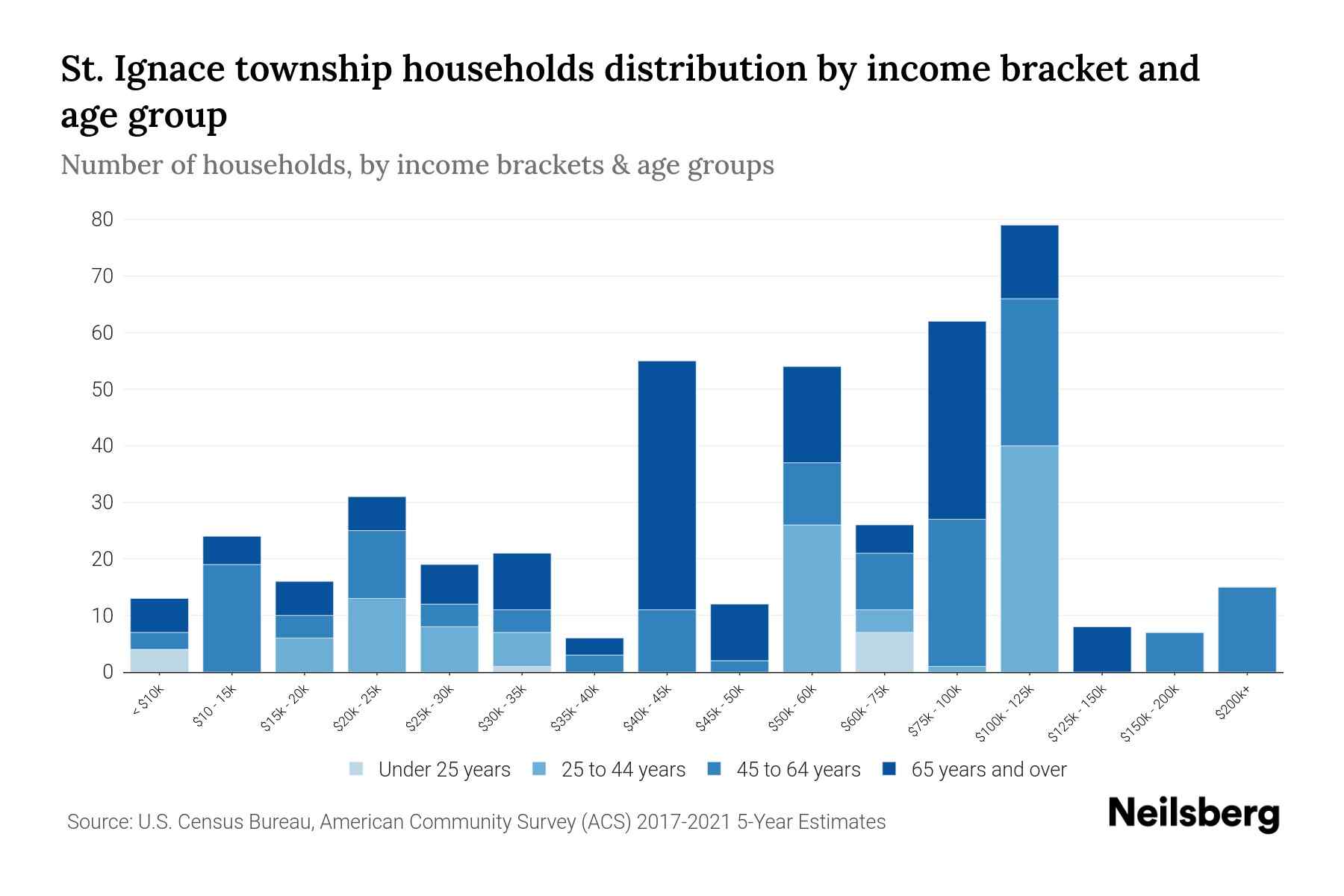 St. Ignace Township, Michigan Median Household By Age 2023