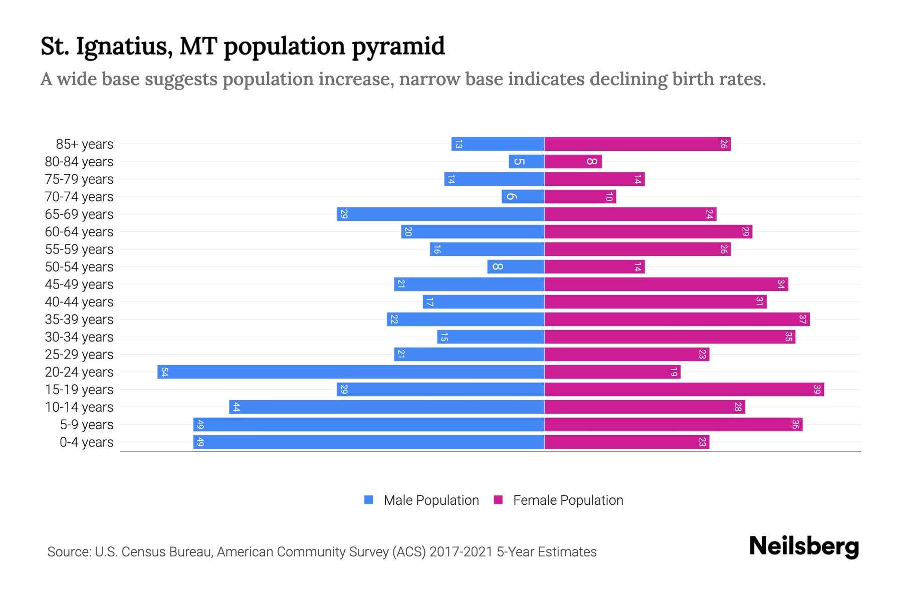 St. Ignatius, MT Population by Age 2023 St. Ignatius, MT Age