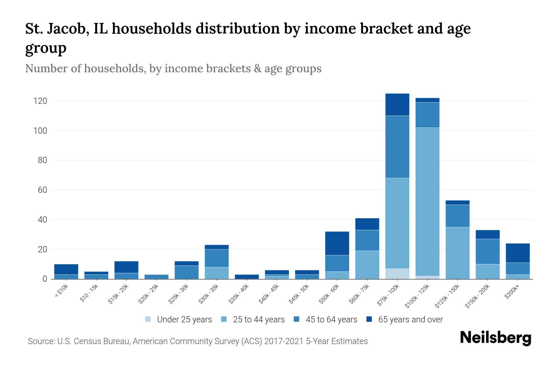 St. Jacob, IL Median Household By Age 2023 Neilsberg