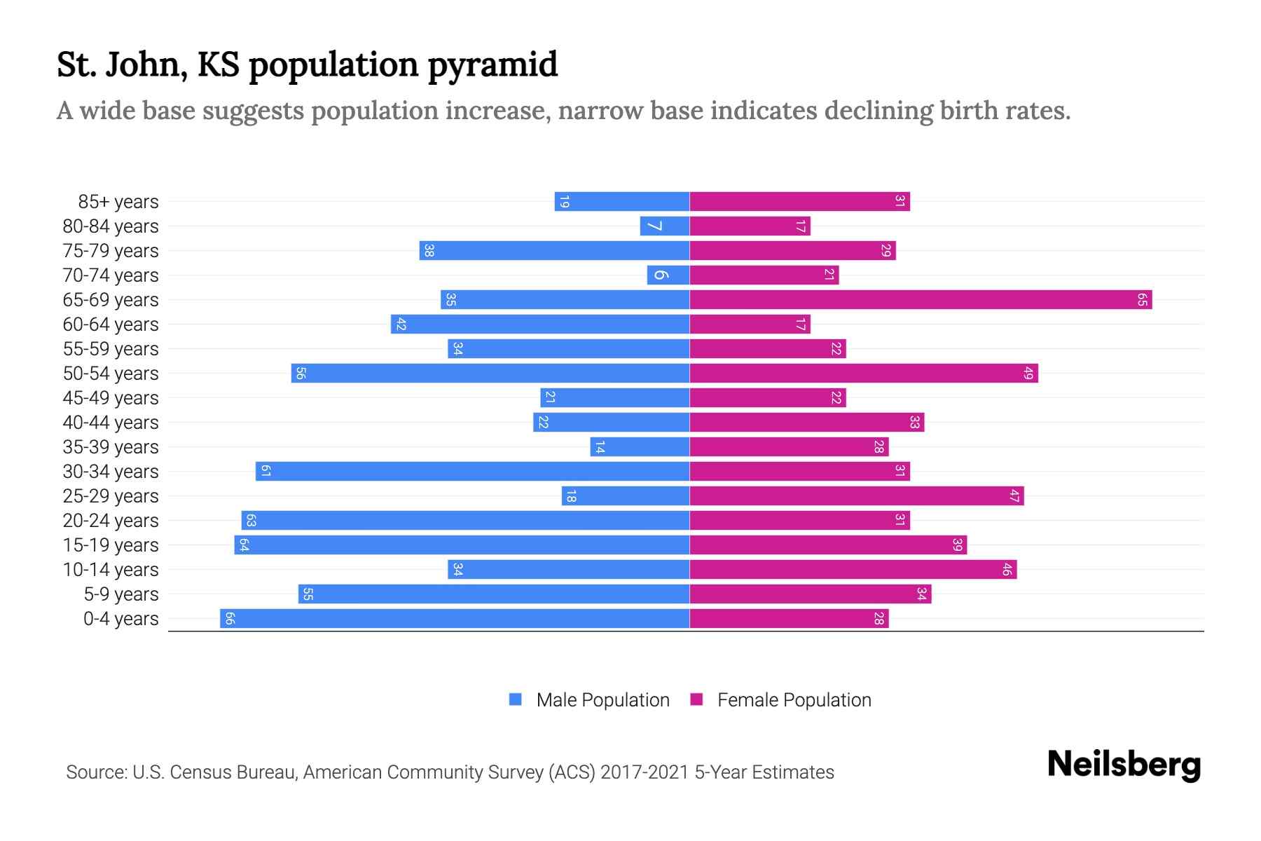 St. John, KS Population by Age - 2023 St. John, KS Age Demographics ...