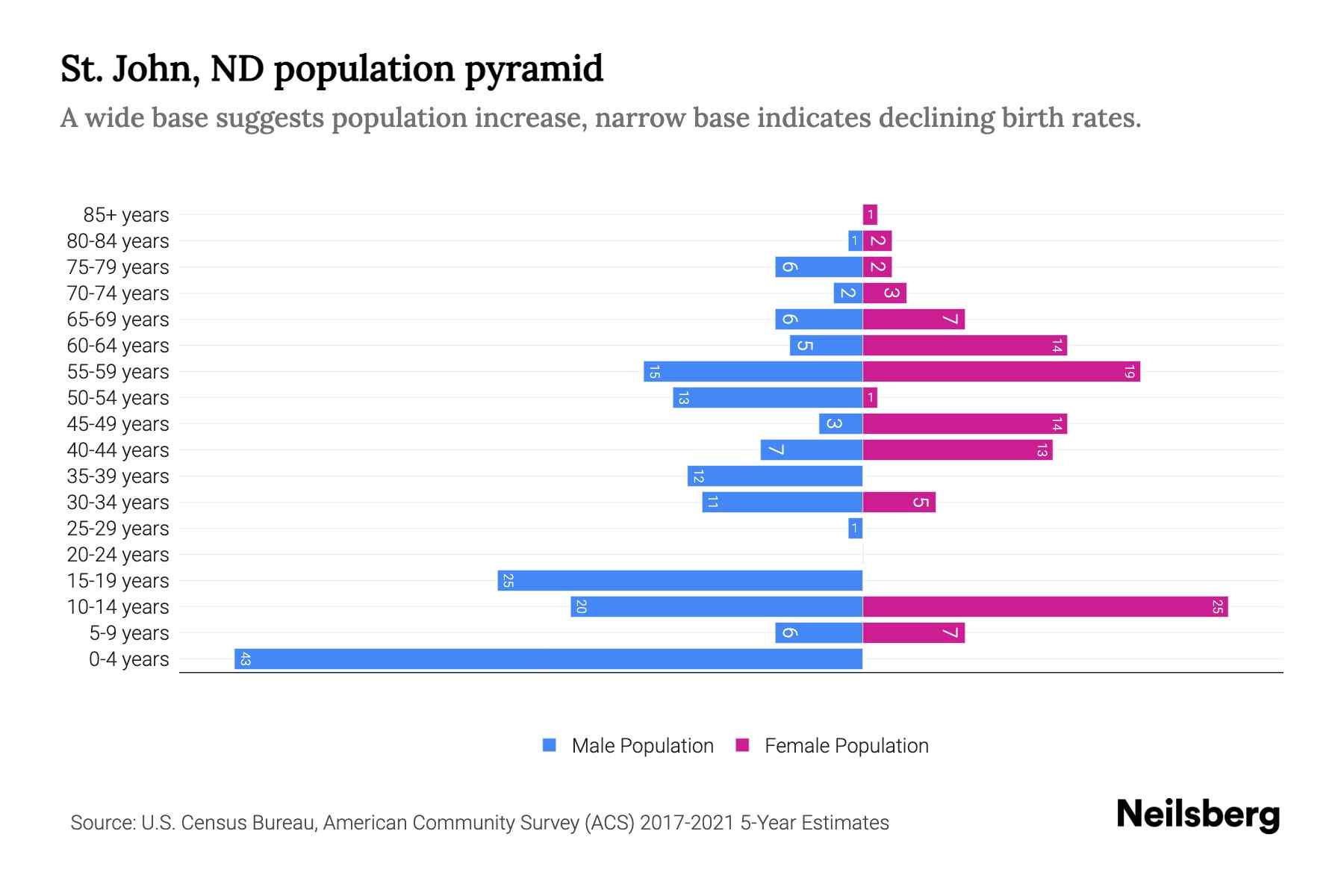 St. John, ND Population by Age 2023 St. John, ND Age Demographics