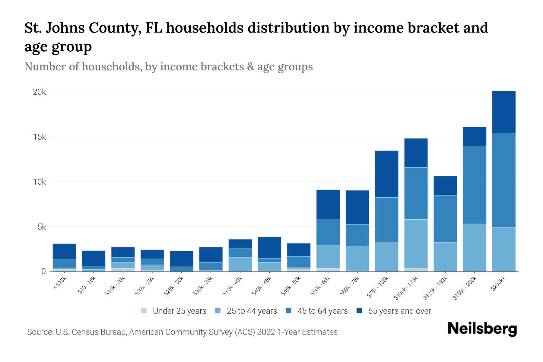 St. Johns County, FL Median Household By Age 2023 Neilsberg