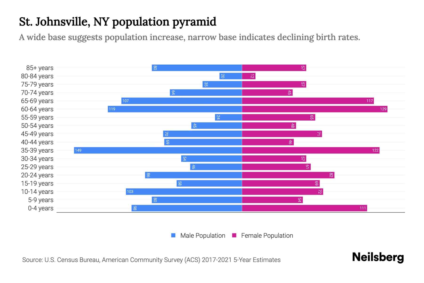St. Johnsville, NY Population by Age 2023 St. Johnsville, NY Age