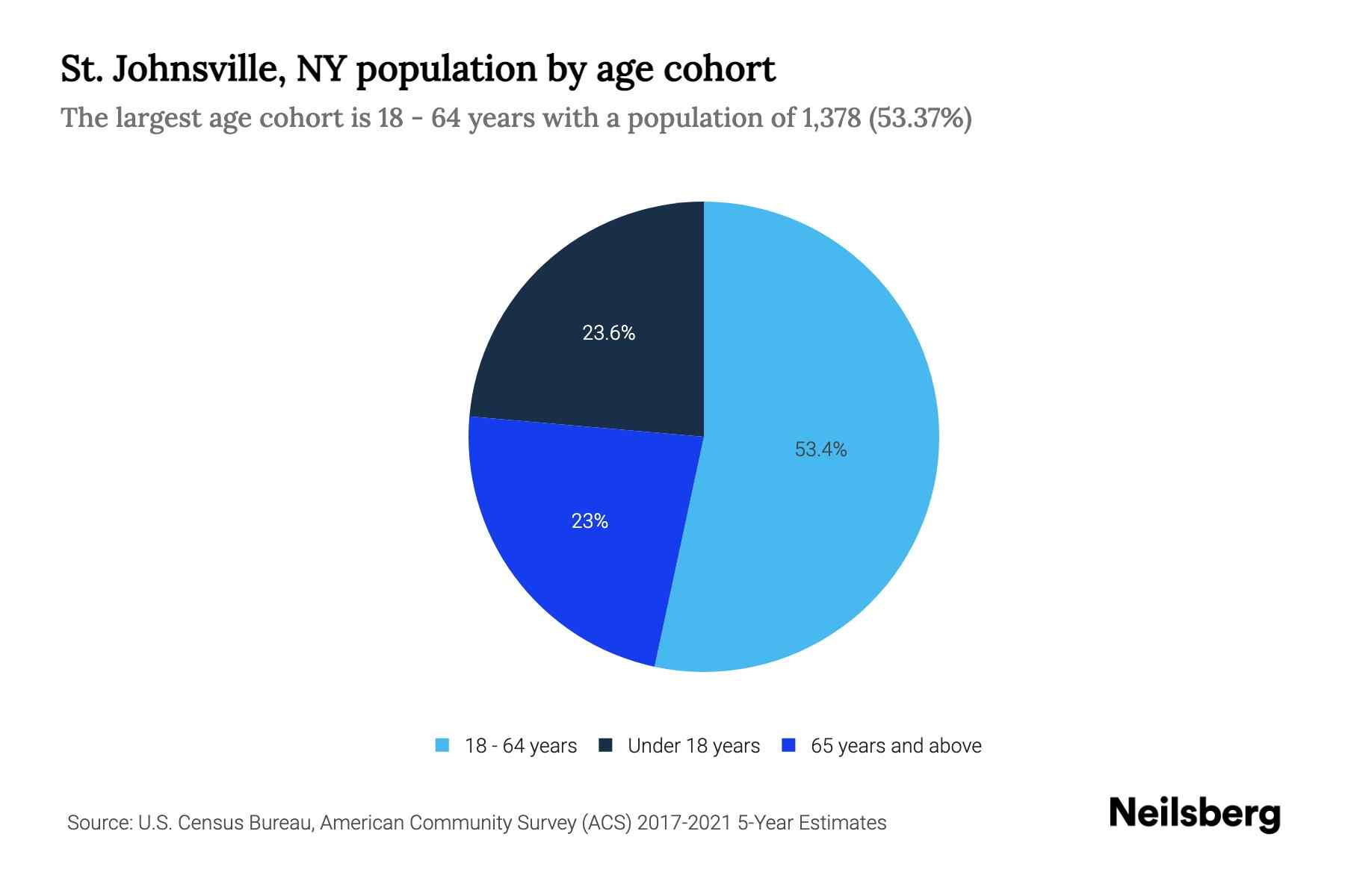 St. Johnsville, NY Population by Age 2023 St. Johnsville, NY Age