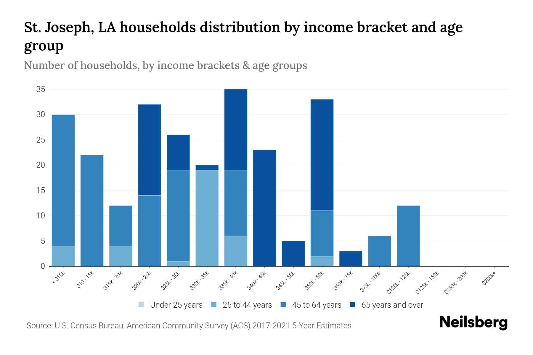 St. Joseph, LA Median Household By Age 2024 Update Neilsberg