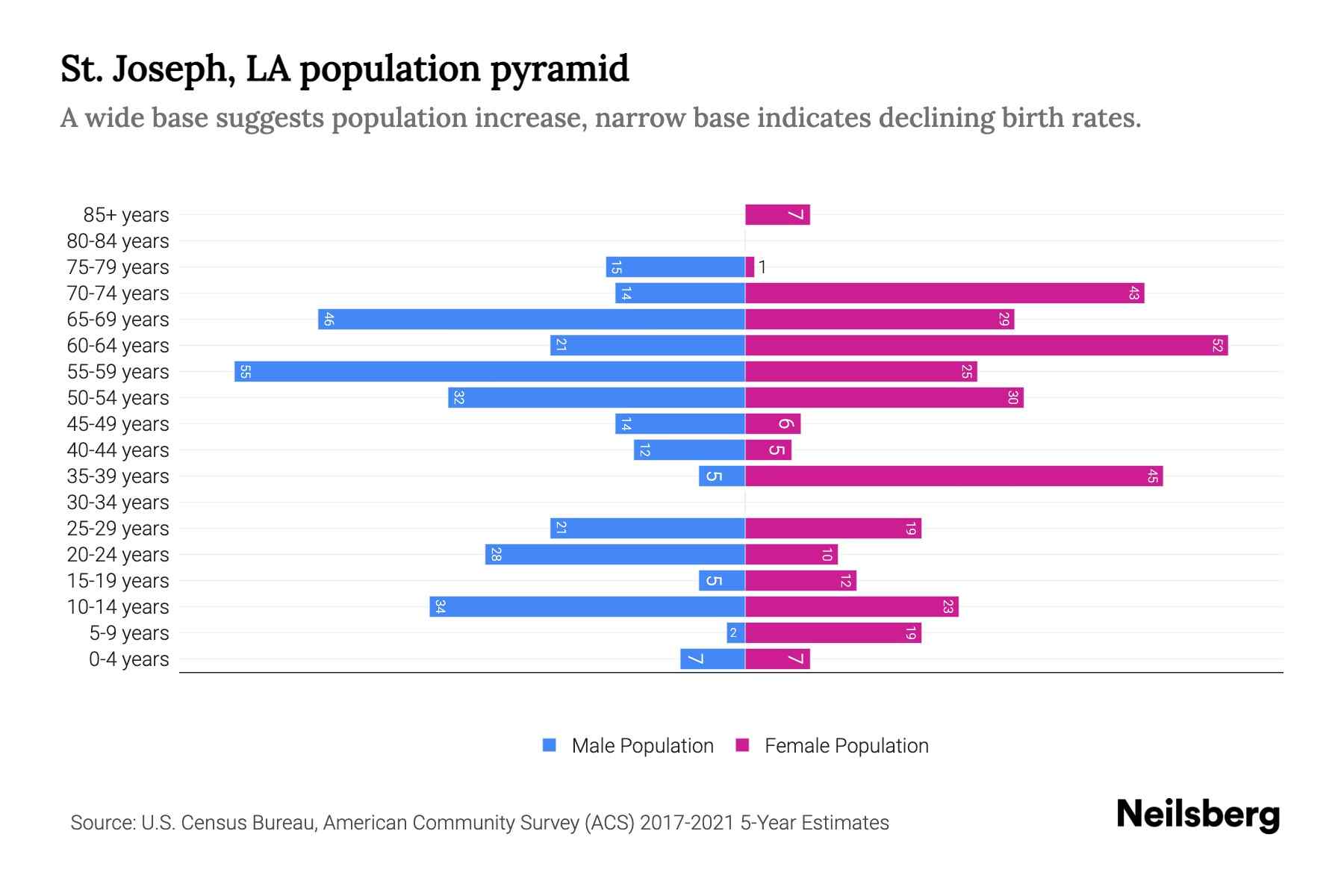St. Joseph, LA Population by Age 2023 St. Joseph, LA Age Demographics
