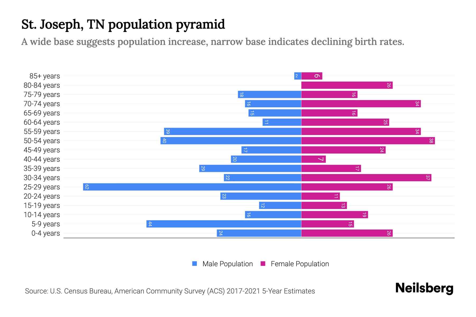 St. Joseph, TN Population by Age 2023 St. Joseph, TN Age Demographics