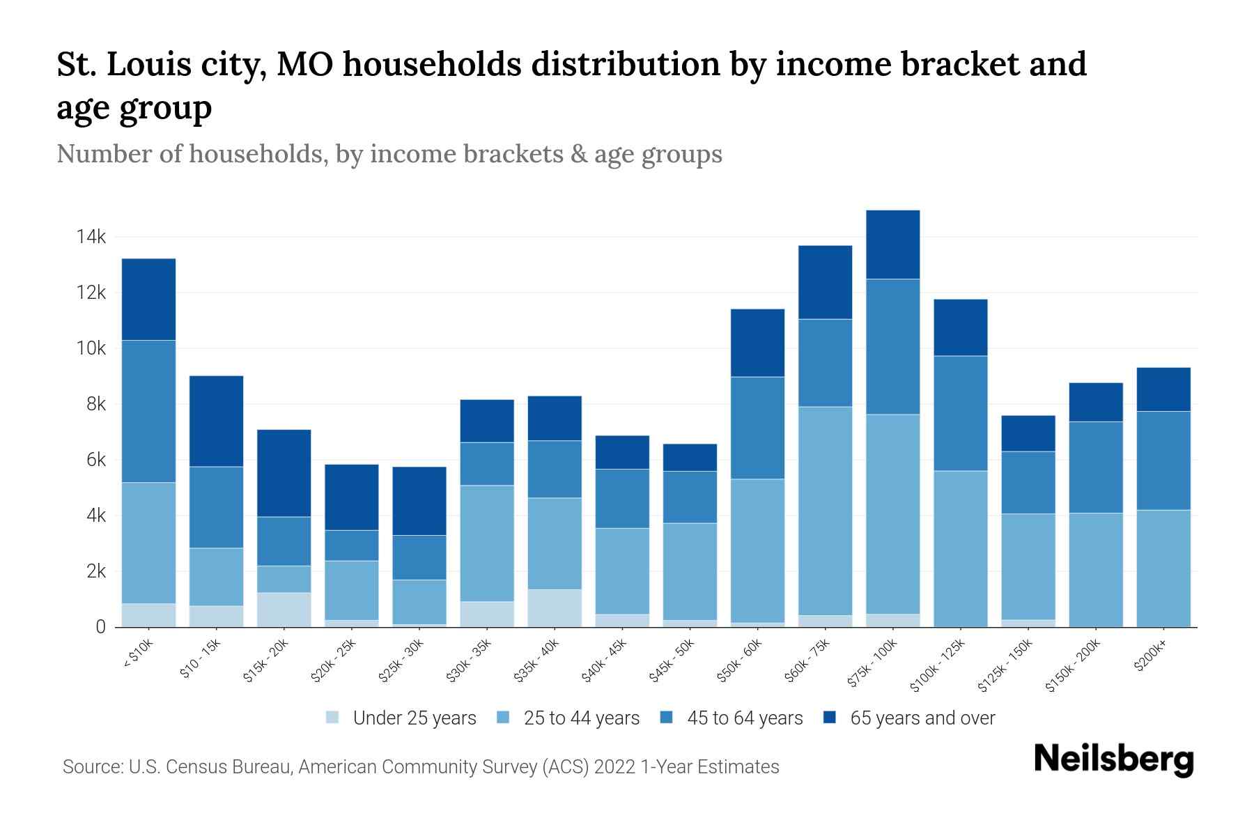 St. Louis city, MO Median Household By Age 2024 Update Neilsberg