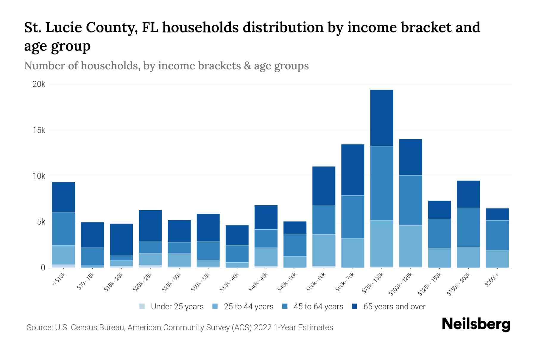 St. Lucie County, FL Median Household By Age 2023 Neilsberg