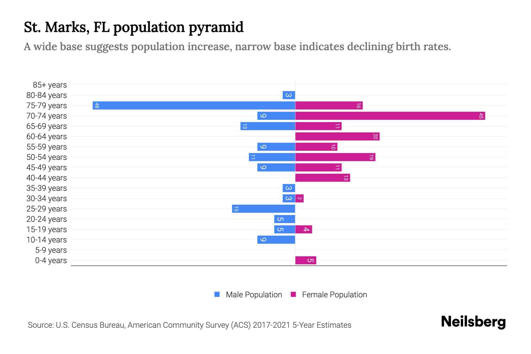 St. Marks, FL Population by Age 2023 St. Marks, FL Age Demographics