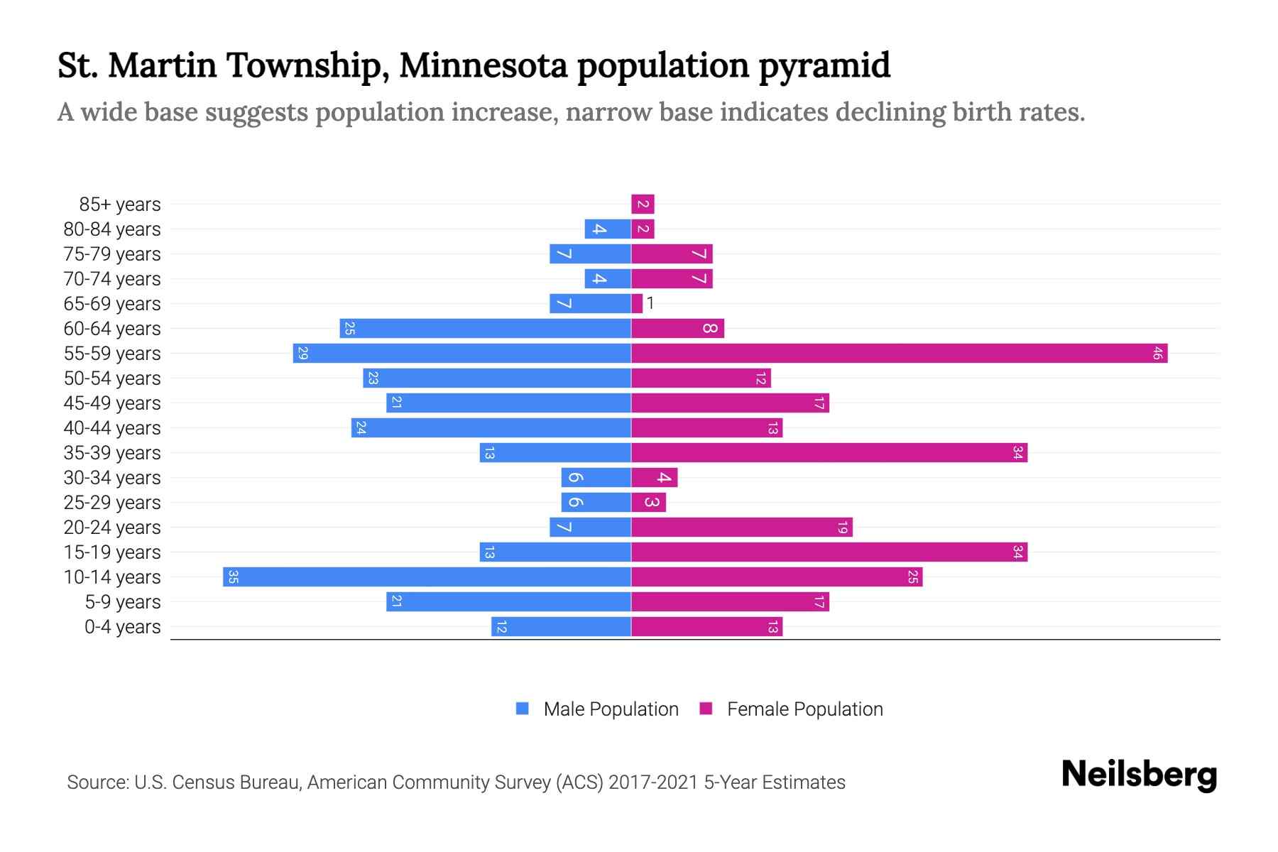 St. Martin Township, Minnesota Population by Age 2023 St. Martin