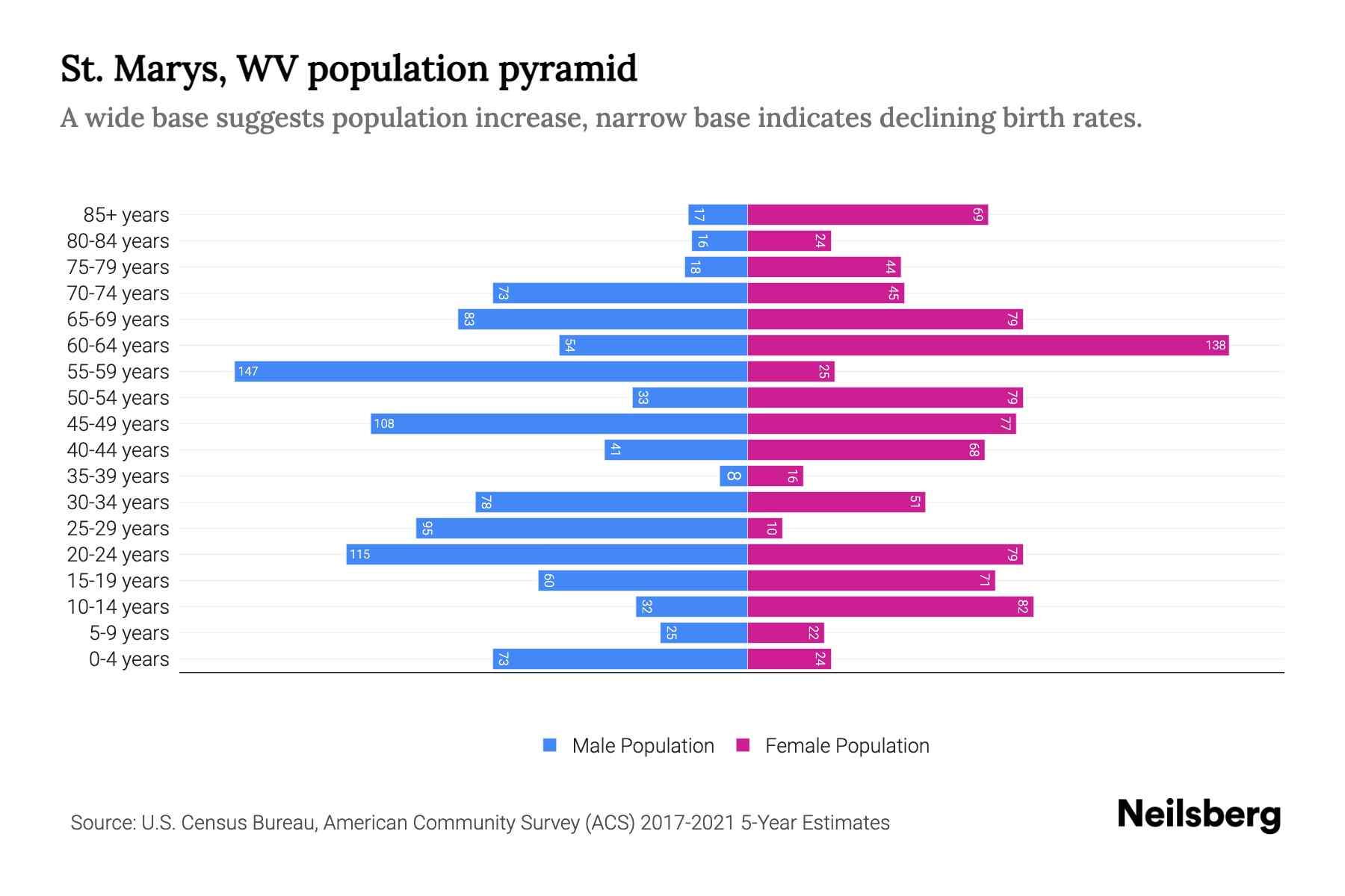 St. Marys, WV Population by Age 2023 St. Marys, WV Age Demographics