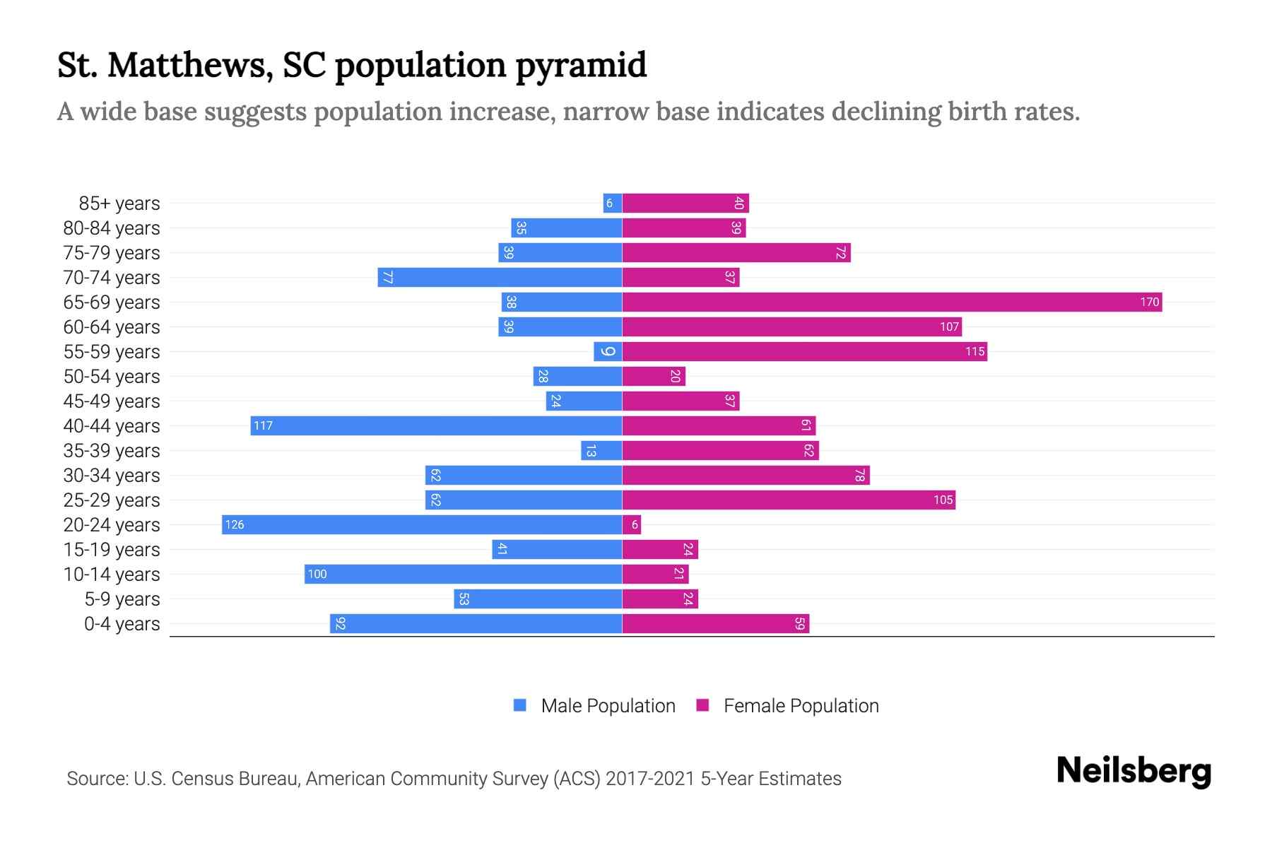 St. Matthews, SC Population by Age 2023 St. Matthews, SC Age
