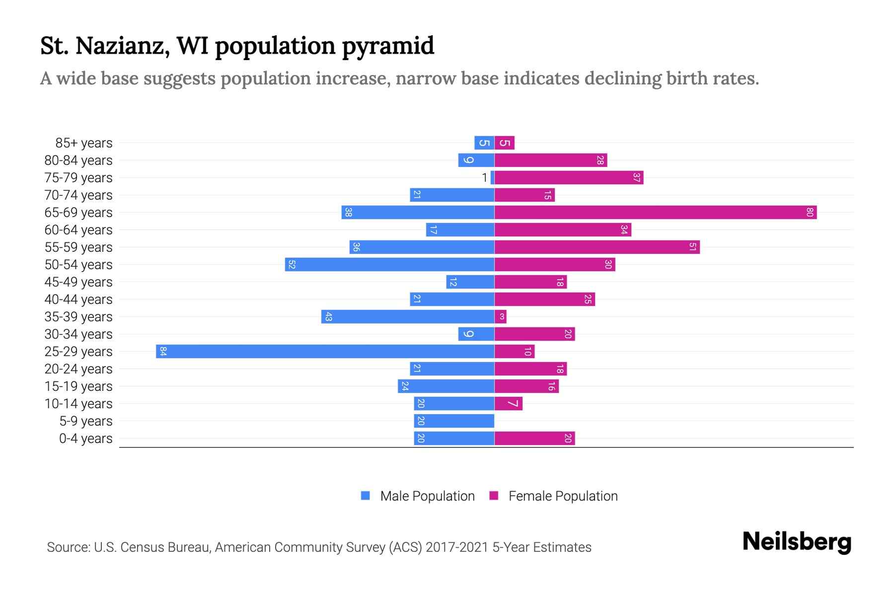 St. Nazianz, WI Population by Age 2023 St. Nazianz, WI Age