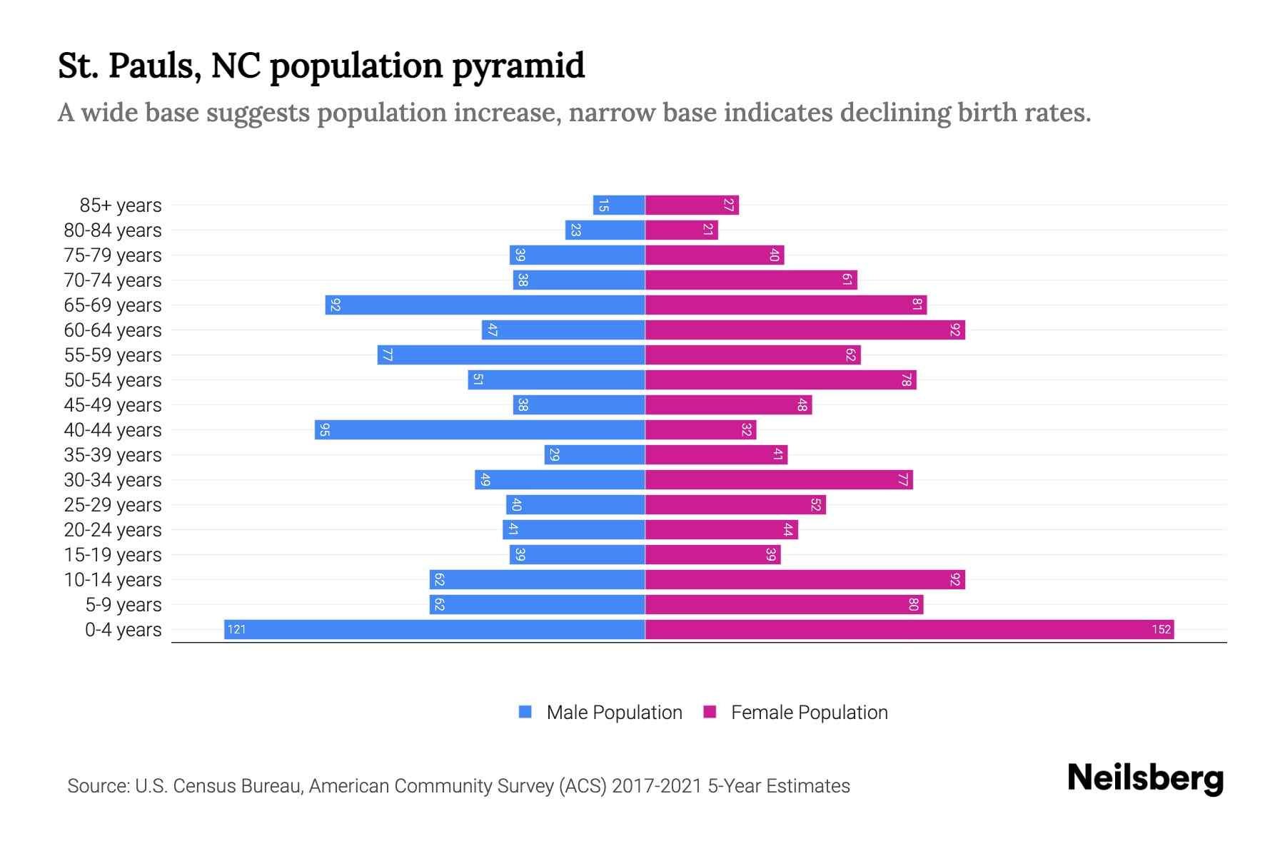 St. Pauls, NC Population by Age 2023 St. Pauls, NC Age Demographics