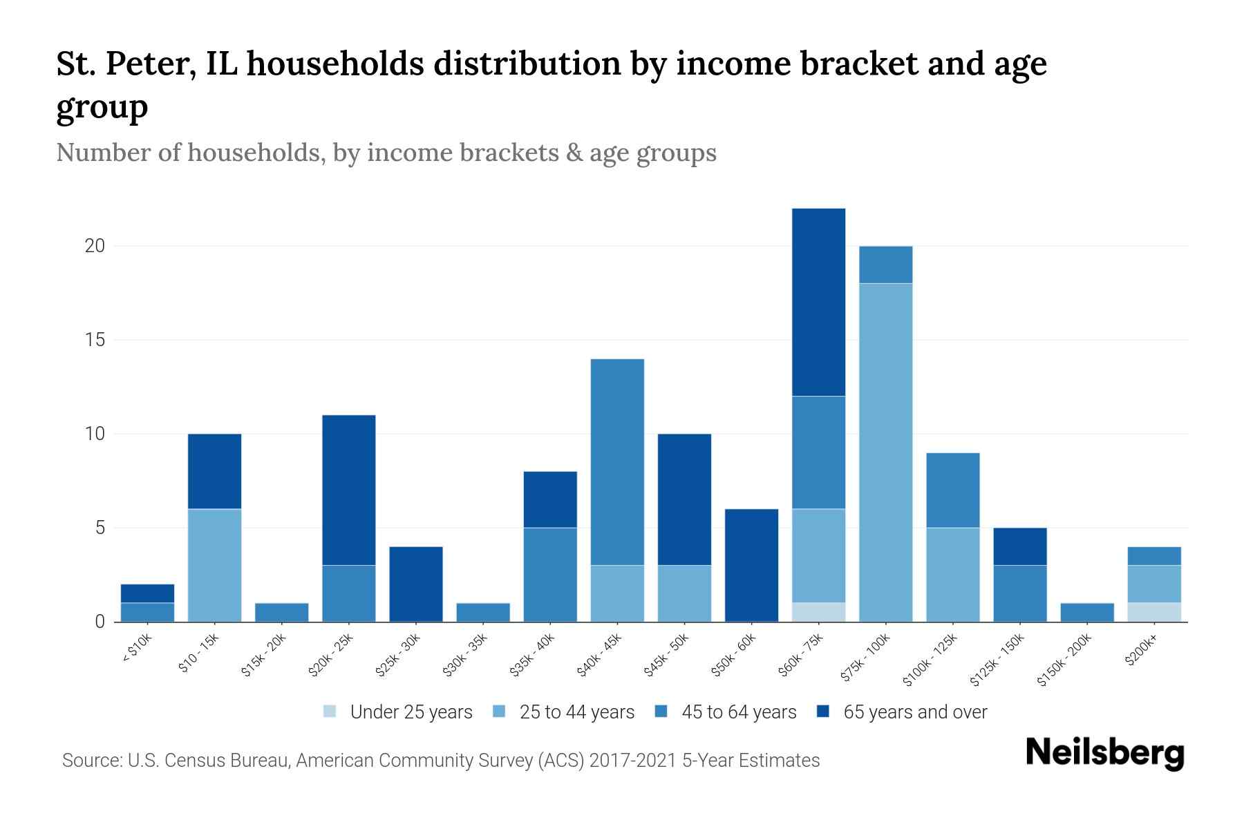 St. Peter, IL Median Household By Age 2023 Neilsberg