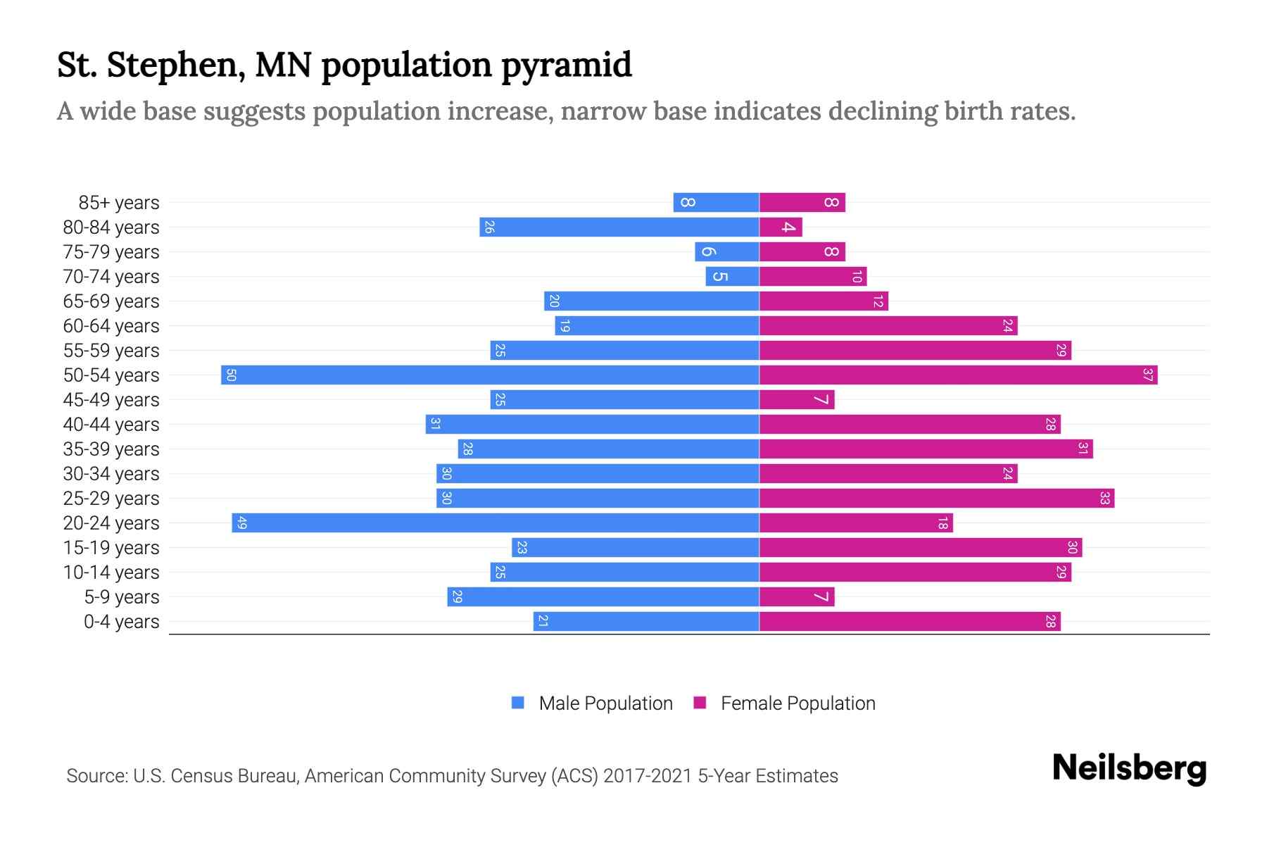 St. Stephen, MN Population by Age 2023 St. Stephen, MN Age