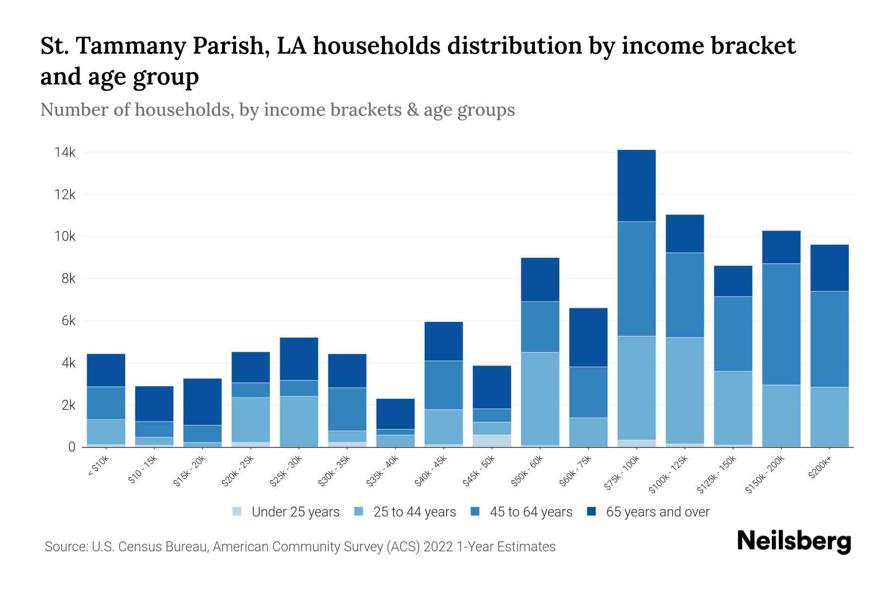 St. Tammany Parish, LA Median Household By Age 2023 Neilsberg