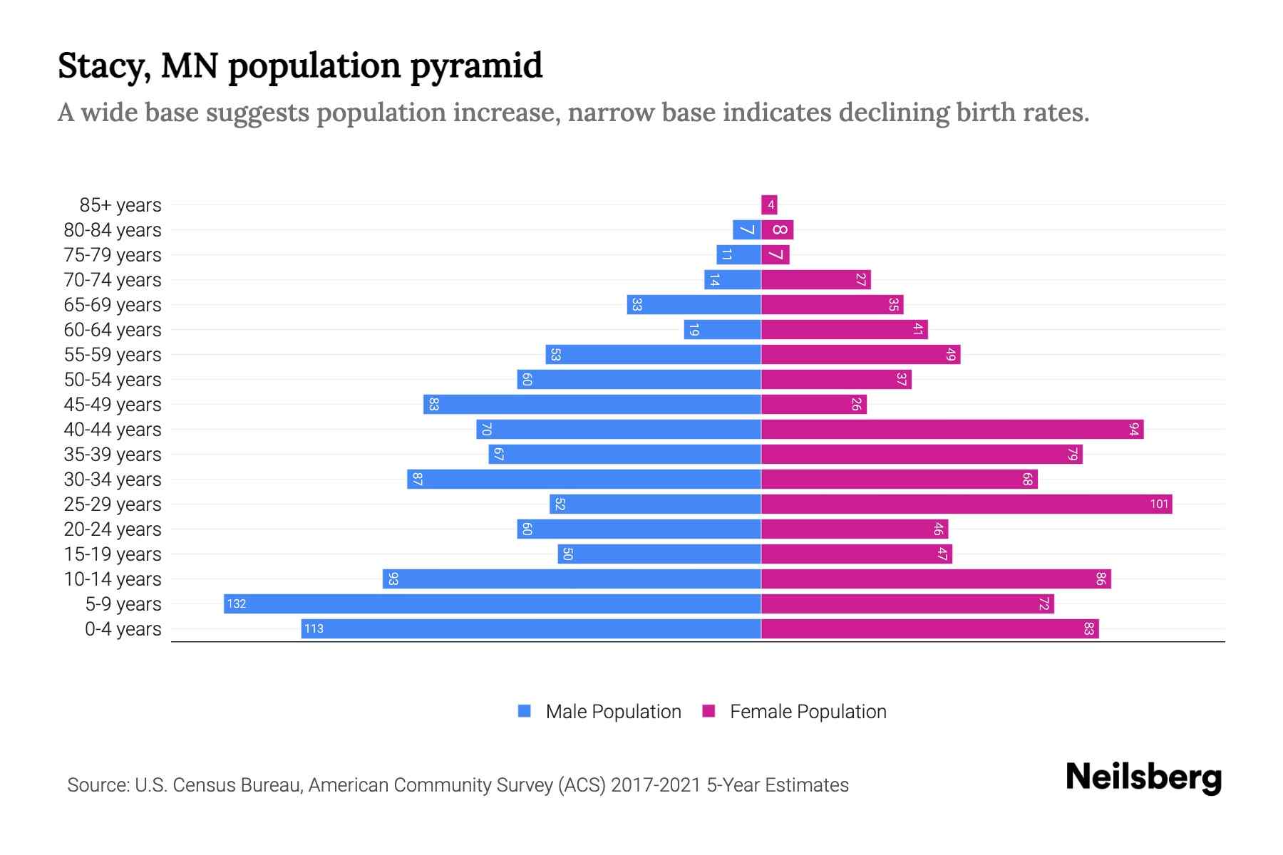 Stacy, MN Population by Age 2023 Stacy, MN Age Demographics Neilsberg
