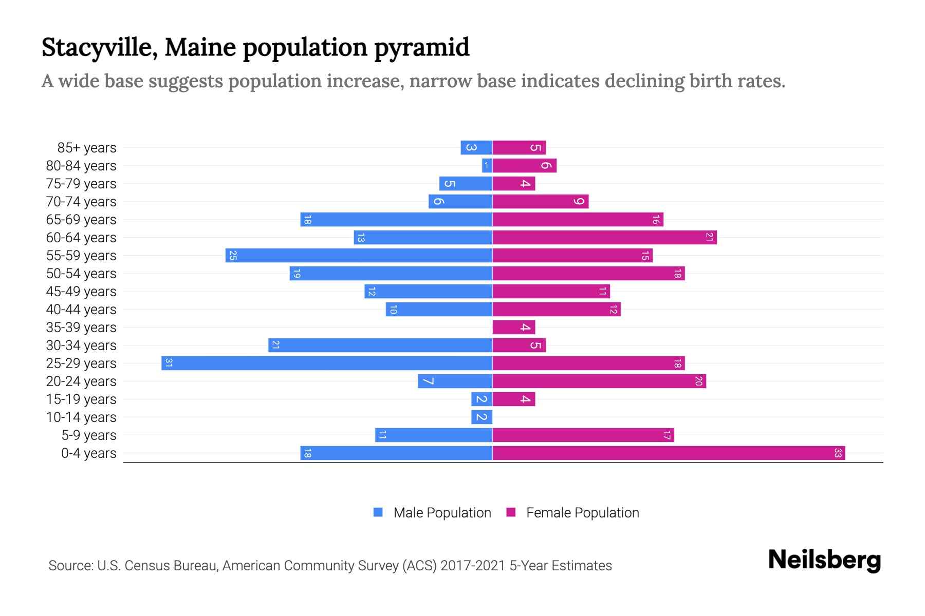 Stacyville, Maine Population by Age 2023 Stacyville, Maine Age Demographics Neilsberg