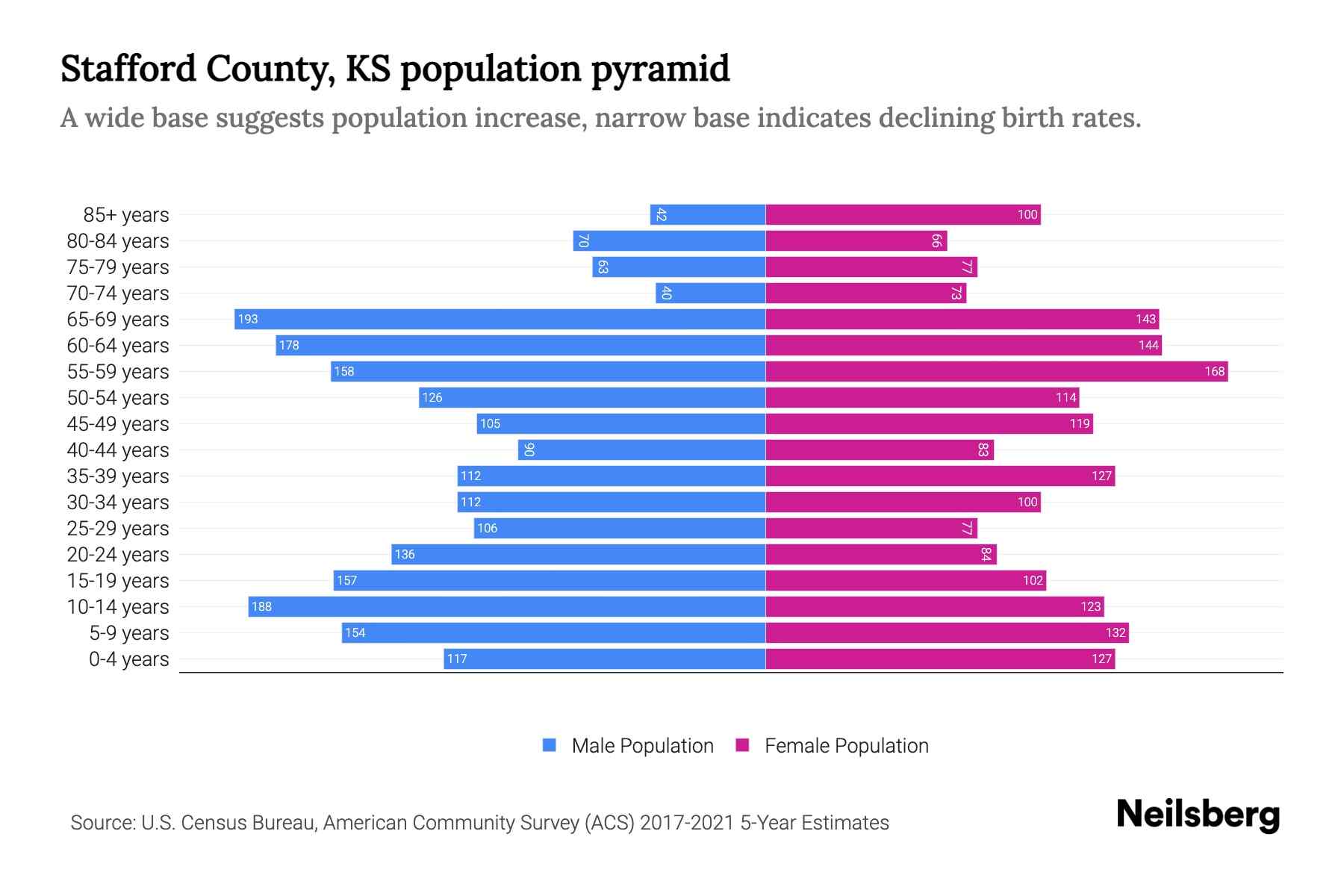 Stafford County, KS Population by Age 2023 Stafford County, KS Age