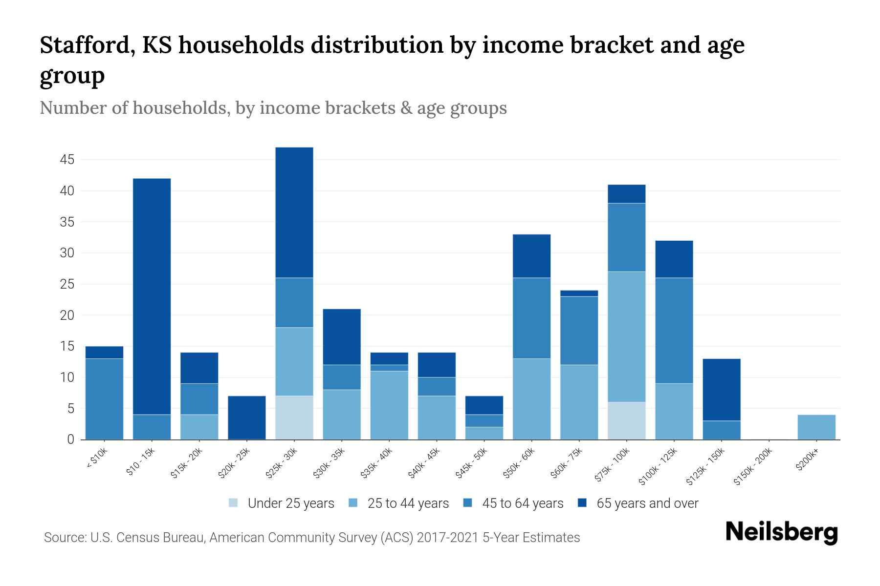 Stafford, KS Median Household By Age 2023 Neilsberg
