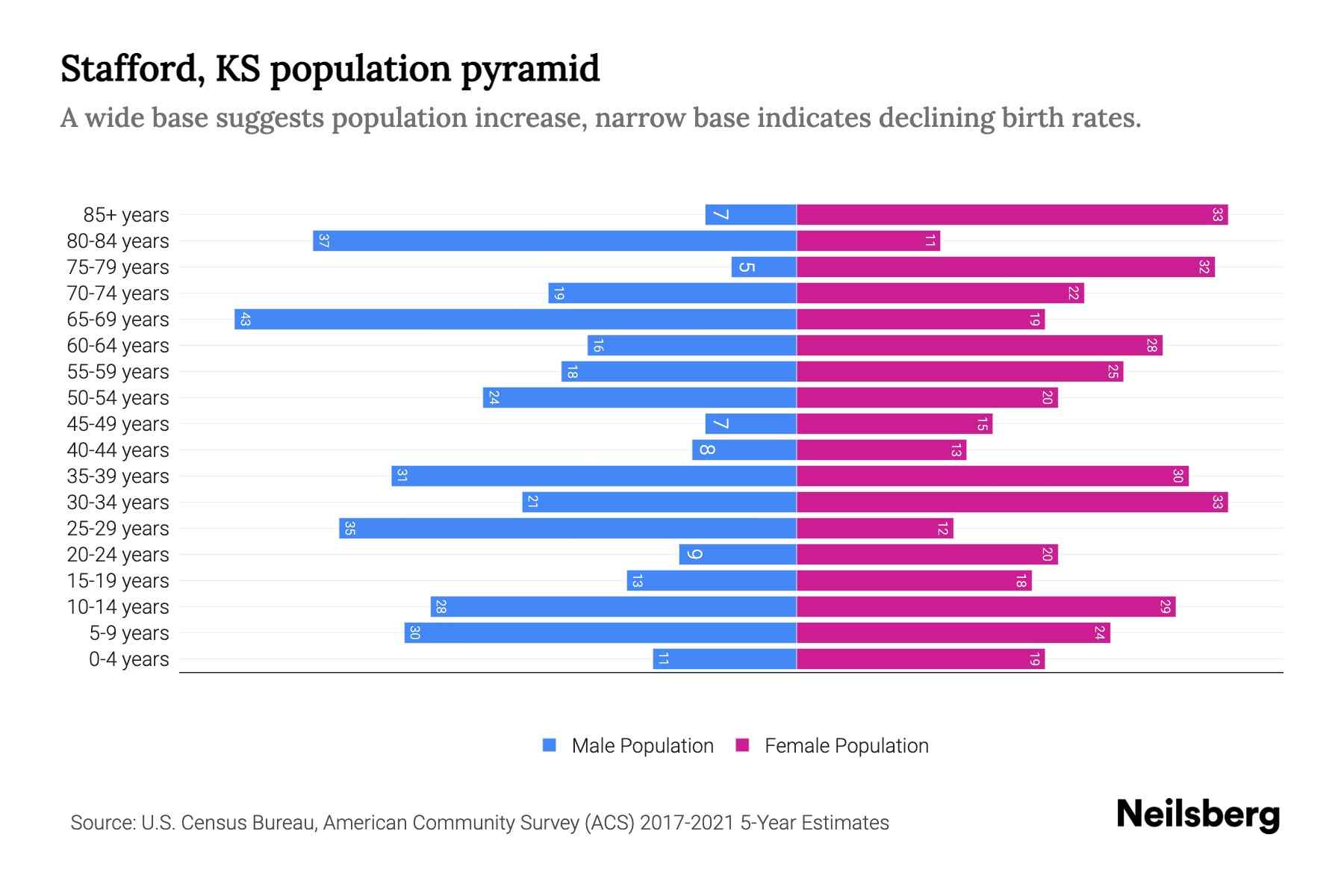 Stafford, KS Population by Age 2023 Stafford, KS Age Demographics